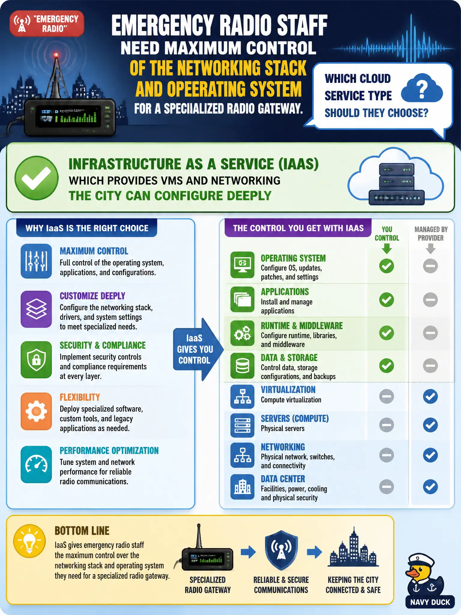 To Create an exciting colorful infographic that explains the concepts in the question: Question: Emergency radio staff need maximum control of the networking stack and operating system for a specialized radio gateway. Which cloud service type should they choose? Correct Answer: Infrastructure as a Service (IaaS), which provides VMs and networking the city can configure deeply Put EVERY visible label in double quotes. No people. No A/B/C/D letters. In one of the four corners put a little "Navy Duck".