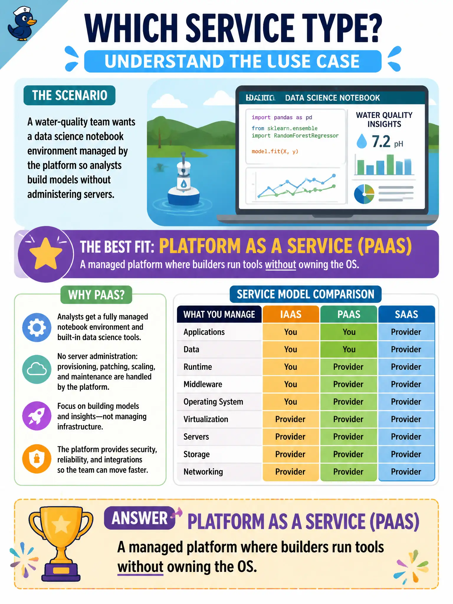 To Create an exciting colorful infographic that explains the concepts in the question: Question: A water-quality team wants a data science notebook environment managed by the platform so analysts build models without administering servers. Which service type best describes that use case? Correct Answer: Platform as a Service (PaaS), a managed platform where builders run tools without owning the OS Put EVERY visible label in double quotes. No people. No A/B/C/D letters. In one of the four corners put a little "Navy Duck".