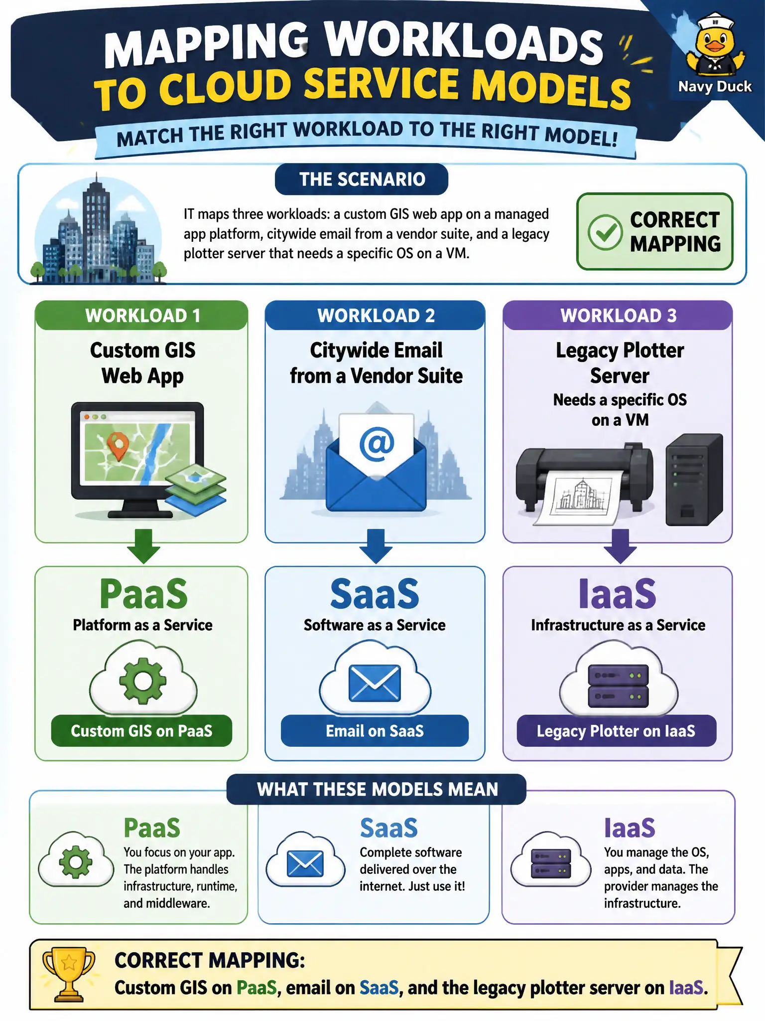 To Create an exciting colorful infographic that explains the concepts in the question: Question: IT maps three workloads: a custom GIS web app on a managed app platform, citywide email from a vendor suite, and a legacy plotter server that needs a specific OS on a VM. Which mapping is correct? Correct Answer: Custom GIS on PaaS, email on SaaS, and the legacy plotter server on IaaS Put EVERY visible label in double quotes. No people. No A/B/C/D letters. In one of the four corners put a little "Navy Duck".