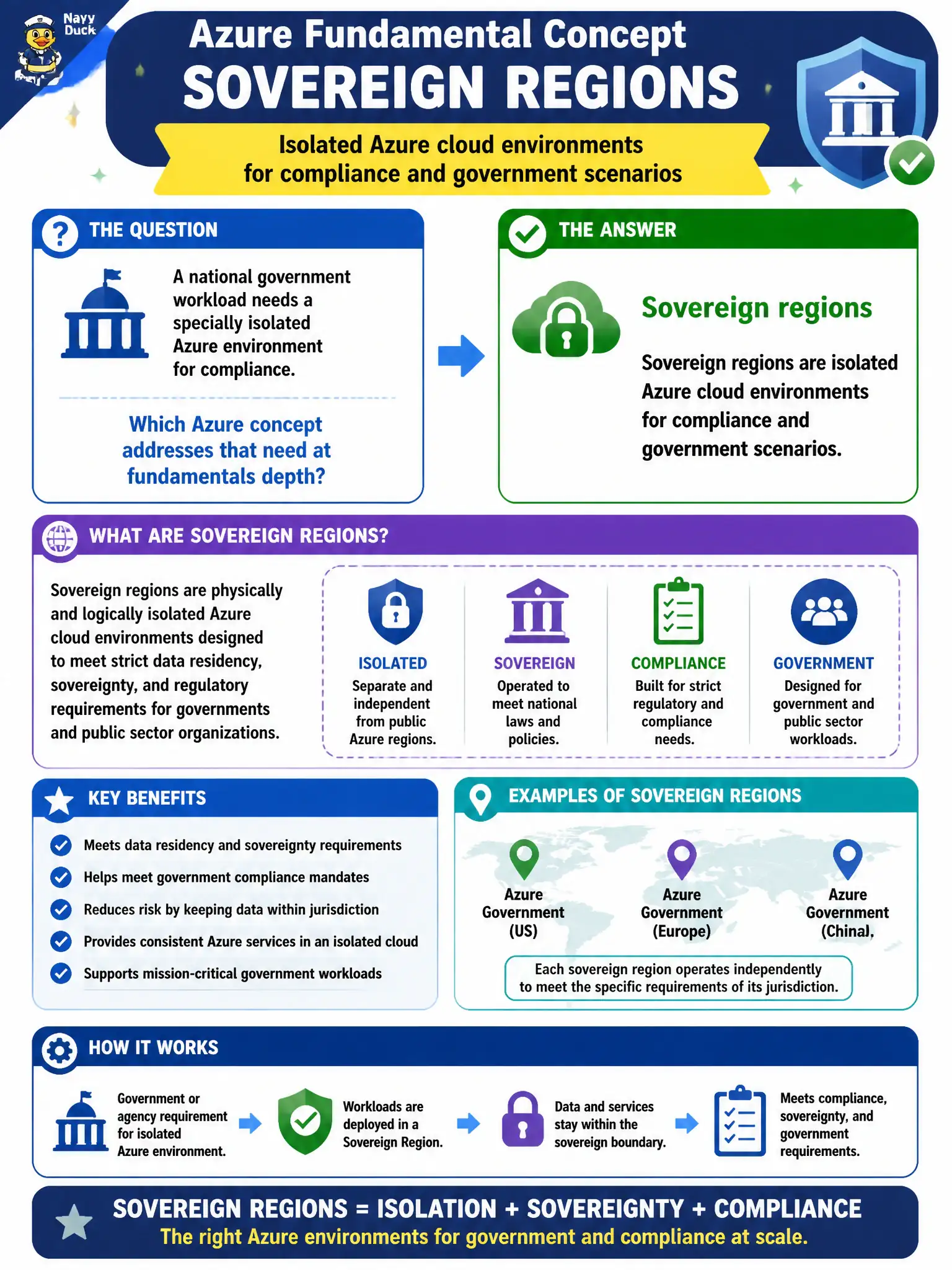To Create an exciting colorful infographic that explains the concepts in the question: Question: A national government workload needs a specially isolated Azure environment for compliance. Which Azure concept addresses that need at fundamentals depth? Correct Answer: Sovereign regions, which are isolated Azure cloud environments for compliance and government scenarios Put EVERY visible label in double quotes. No people. No A/B/C/D letters. In one of the four corners put a little "Navy Duck".