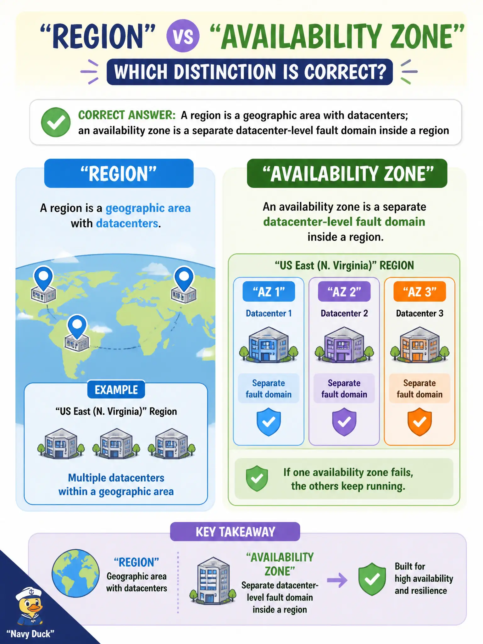 To Create an exciting colorful infographic that explains the concepts in the question: Question: Council members use "region" and "availability zone" as if they mean the same thing. Which distinction is correct? Correct Answer: A region is a geographic area with datacenters; an availability zone is a separate datacenter-level fault domain inside a region Put EVERY visible label in double quotes. No people. No A/B/C/D letters. In one of the four corners put a little "Navy Duck".