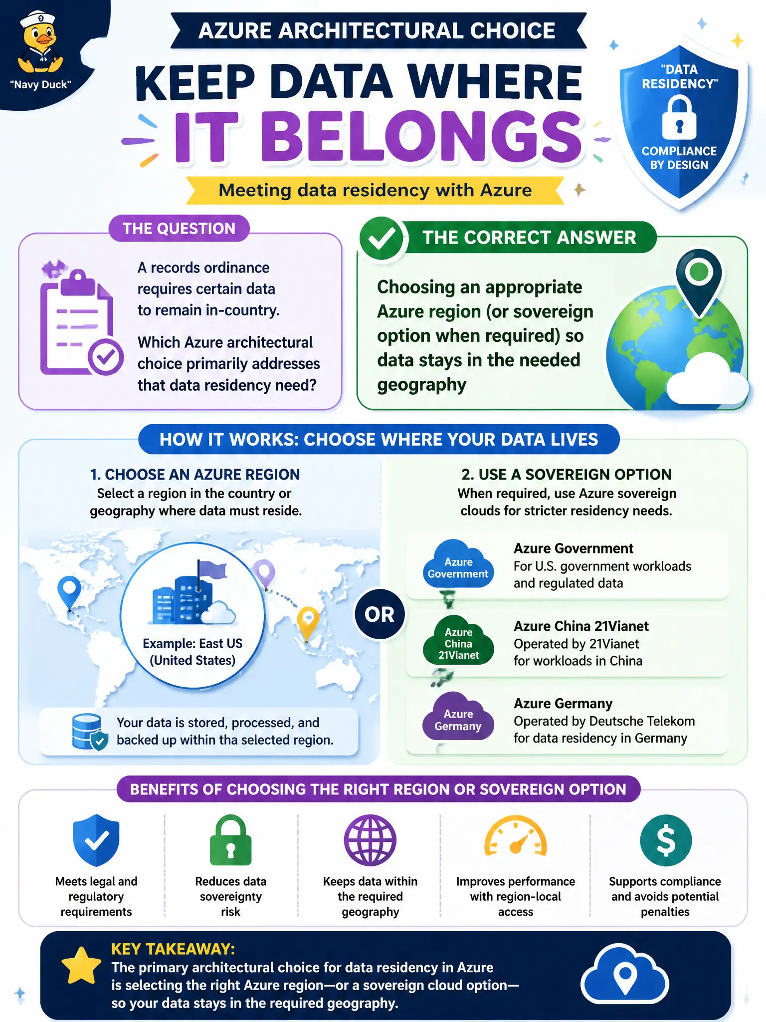 To Create an exciting colorful infographic that explains the concepts in the question: Question: A records ordinance requires certain data to remain in-country. Which Azure architectural choice primarily addresses that data residency need? Correct Answer: Choosing an appropriate Azure region (or sovereign option when required) so data stays in the needed geography Put EVERY visible label in double quotes. No people. No A/B/C/D letters. In one of the four corners put a little "Navy Duck".