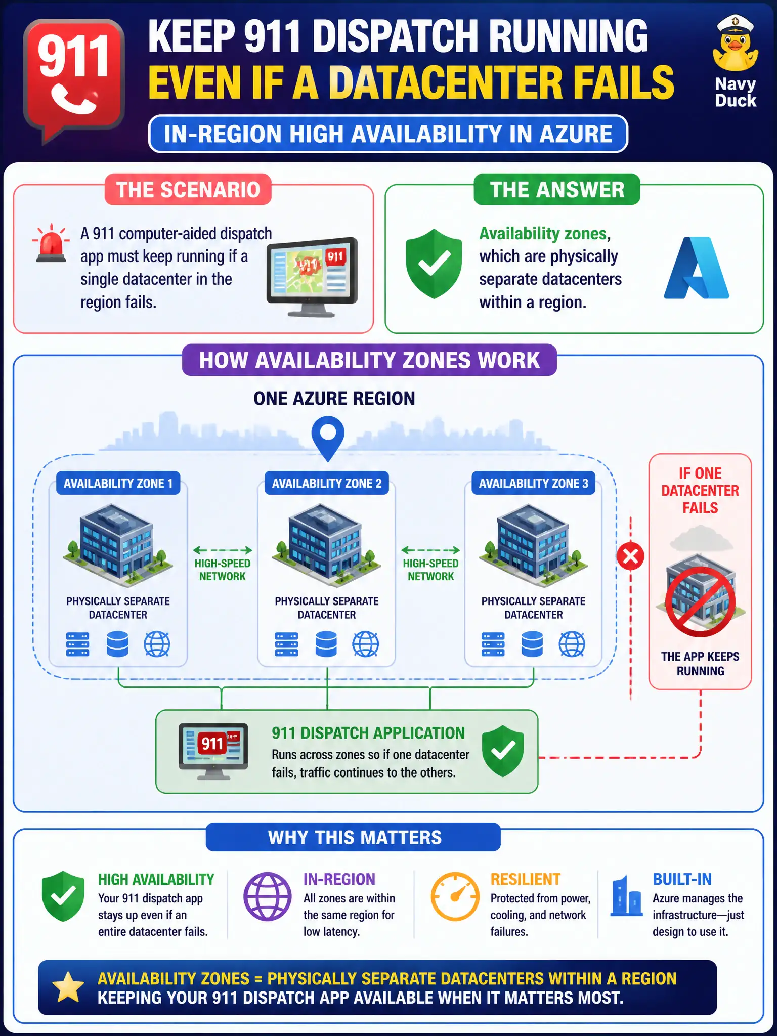 To Create an exciting colorful infographic that explains the concepts in the question: Question: A 911 computer-aided dispatch app must keep running if a single datacenter in the region fails. Which Azure construct is designed for that in-region high availability need? Correct Answer: Availability zones, which are physically separate datacenters within a region Put EVERY visible label in double quotes. No people. No A/B/C/D letters. In one of the four corners put a little "Navy Duck".