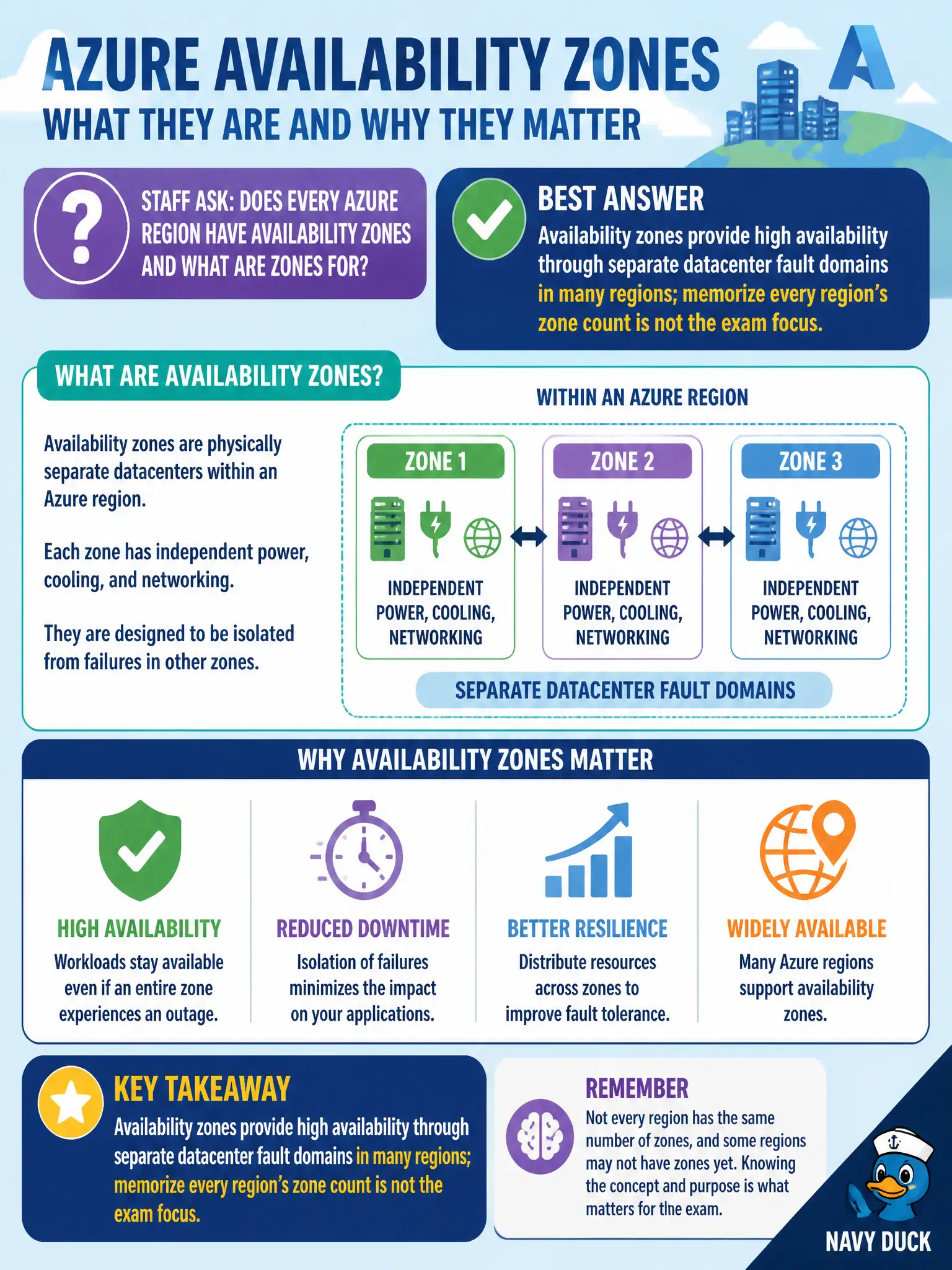To Create an exciting colorful infographic that explains the concepts in the question: Question: Staff ask whether every Azure region has availability zones and what zones are for. Which fundamentals statement is the best answer? Correct Answer: Availability zones provide high availability through separate datacenter fault domains in many regions; memorize every region's zone count is not the exam focus Put EVERY visible label in double quotes. No people. No A/B/C/D letters. In one of the four corners put a little "Navy Duck".