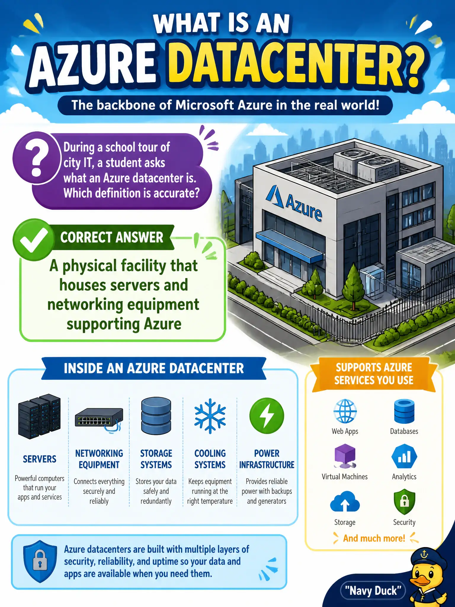 To Create an exciting colorful infographic that explains the concepts in the question: Question: During a school tour of city IT, a student asks what an Azure datacenter is. Which definition is accurate? Correct Answer: A physical facility that houses servers and networking equipment supporting Azure Put EVERY visible label in double quotes. No people. No A/B/C/D letters. In one of the four corners put a little "Navy Duck".