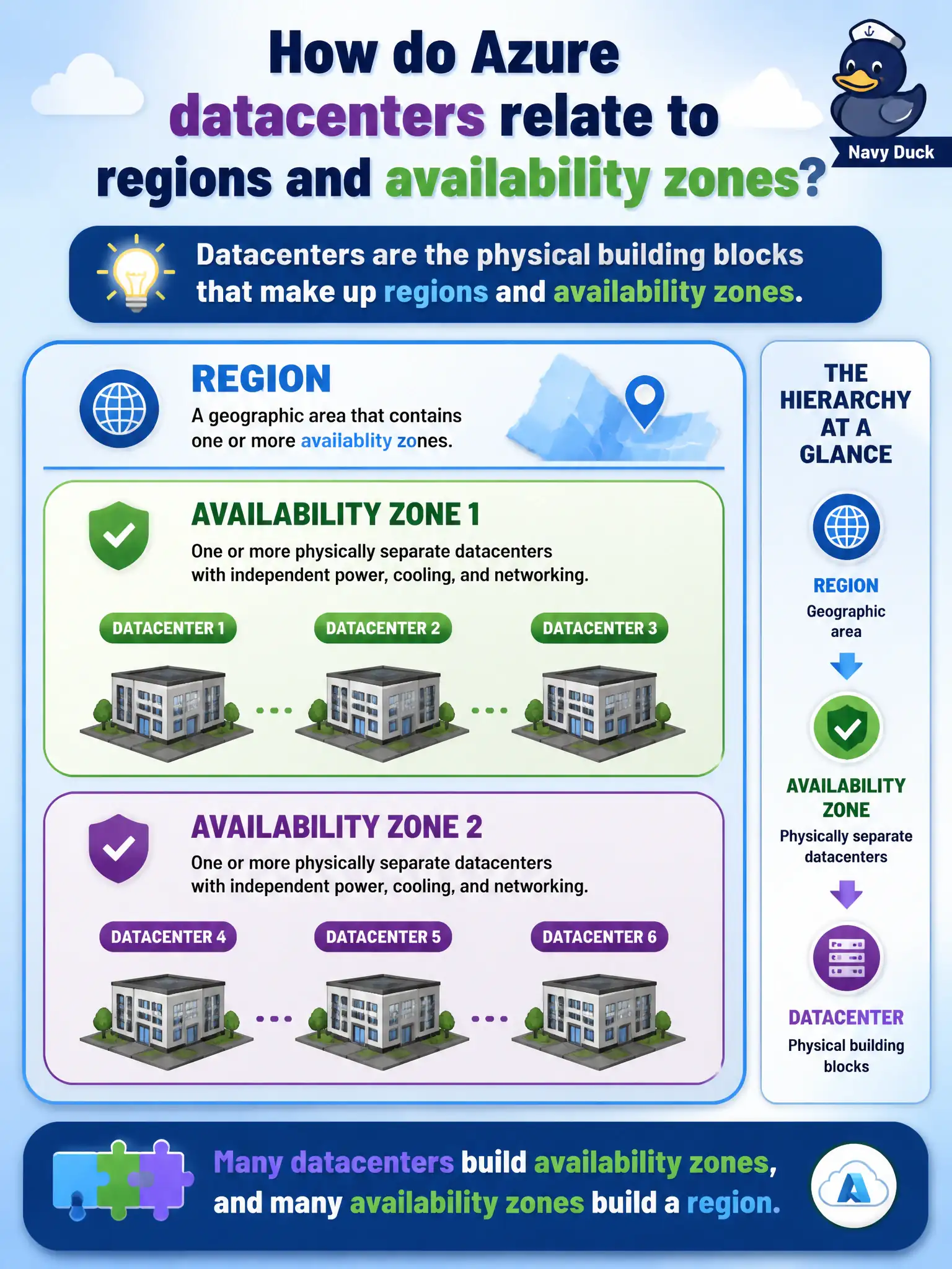 To Create an exciting colorful infographic that explains the concepts in the question: Question: How do Azure datacenters relate to regions and availability zones at a fundamentals level? Correct Answer: Datacenters are the physical building blocks that make up regions and availability zones Put EVERY visible label in double quotes. No people. No A/B/C/D letters. In one of the four corners put a little "Navy Duck".