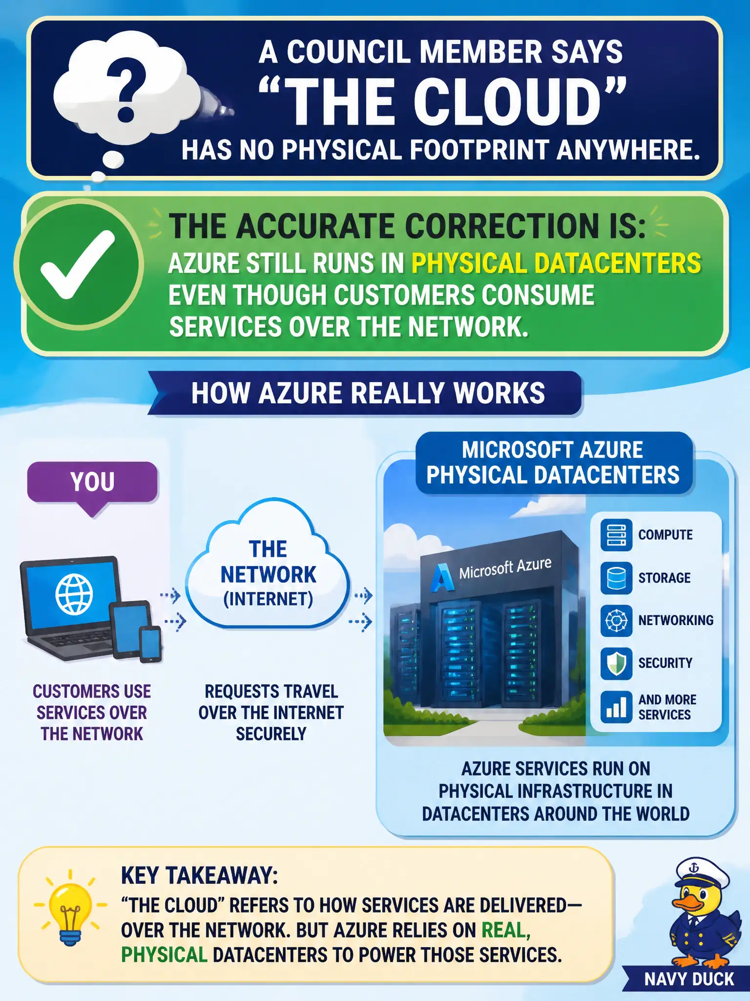 To Create an exciting colorful infographic that explains the concepts in the question: Question: A council member says "the cloud" has no physical footprint anywhere. Which correction is accurate for Azure? Correct Answer: Azure still runs in physical datacenters even though customers consume services over the network Put EVERY visible label in double quotes. No people. No A/B/C/D letters. In one of the four corners put a little "Navy Duck".