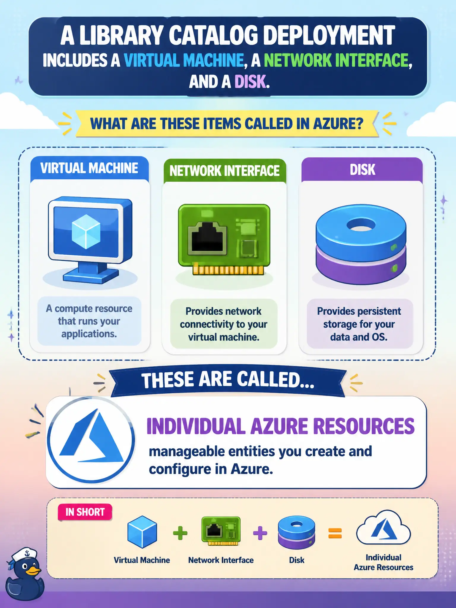 To Create an exciting colorful infographic that explains the concepts in the question: Question: A library catalog deployment includes a virtual machine, a network interface, and a disk. What are these items called in Azure? Correct Answer: Individual Azure resources — manageable entities you create and configure in Azure Put EVERY visible label in double quotes. No people. No A/B/C/D letters. In one of the four corners put a little "Navy Duck".