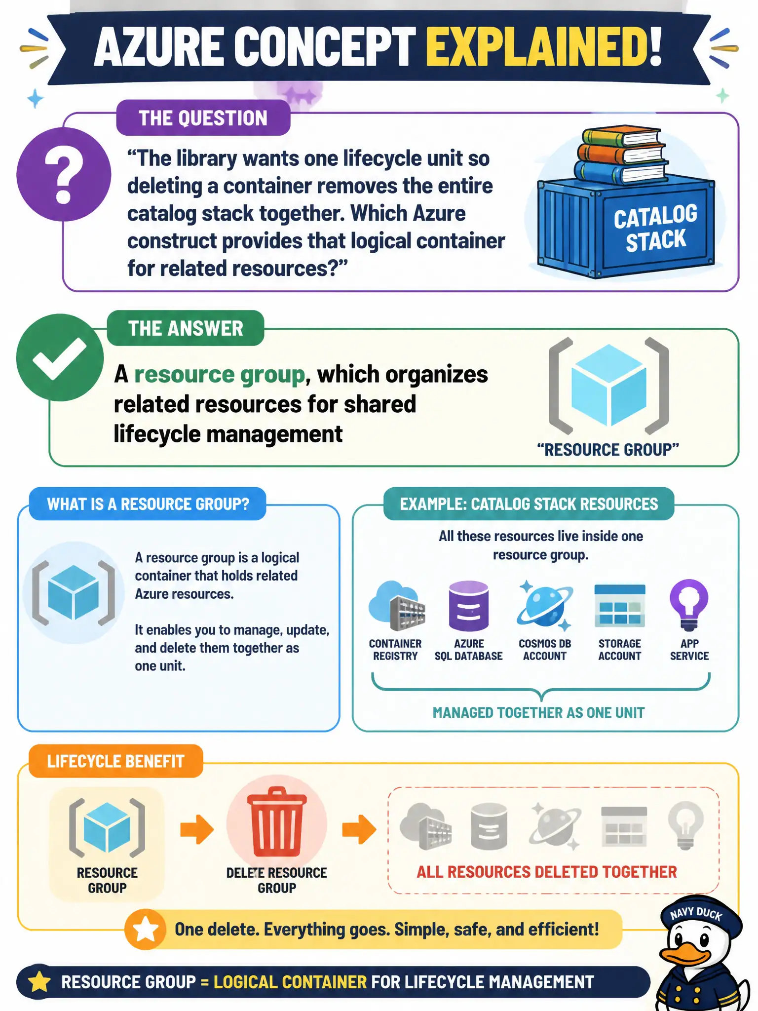 To Create an exciting colorful infographic that explains the concepts in the question: Question: The library wants one lifecycle unit so deleting a container removes the entire catalog stack together. Which Azure construct provides that logical container for related resources? Correct Answer: A resource group, which organizes related resources for shared lifecycle management Put EVERY visible label in double quotes. No people. No A/B/C/D letters. In one of the four corners put a little "Navy Duck".