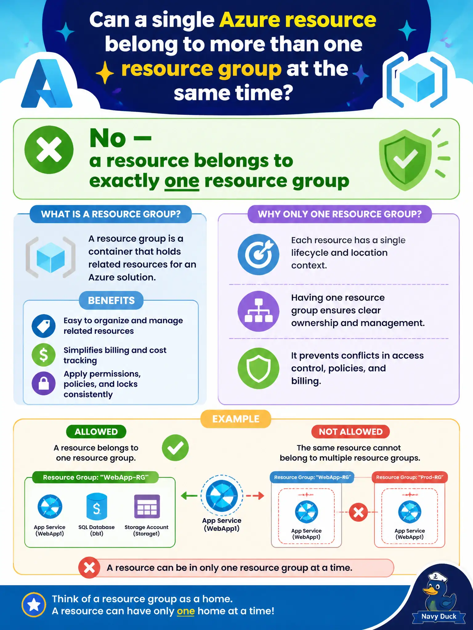 To Create an exciting colorful infographic that explains the concepts in the question: Question: Can a single Azure resource belong to more than one resource group at the same time? Correct Answer: No — a resource belongs to exactly one resource group Put EVERY visible label in double quotes. No people. No A/B/C/D letters. In one of the four corners put a little "Navy Duck".