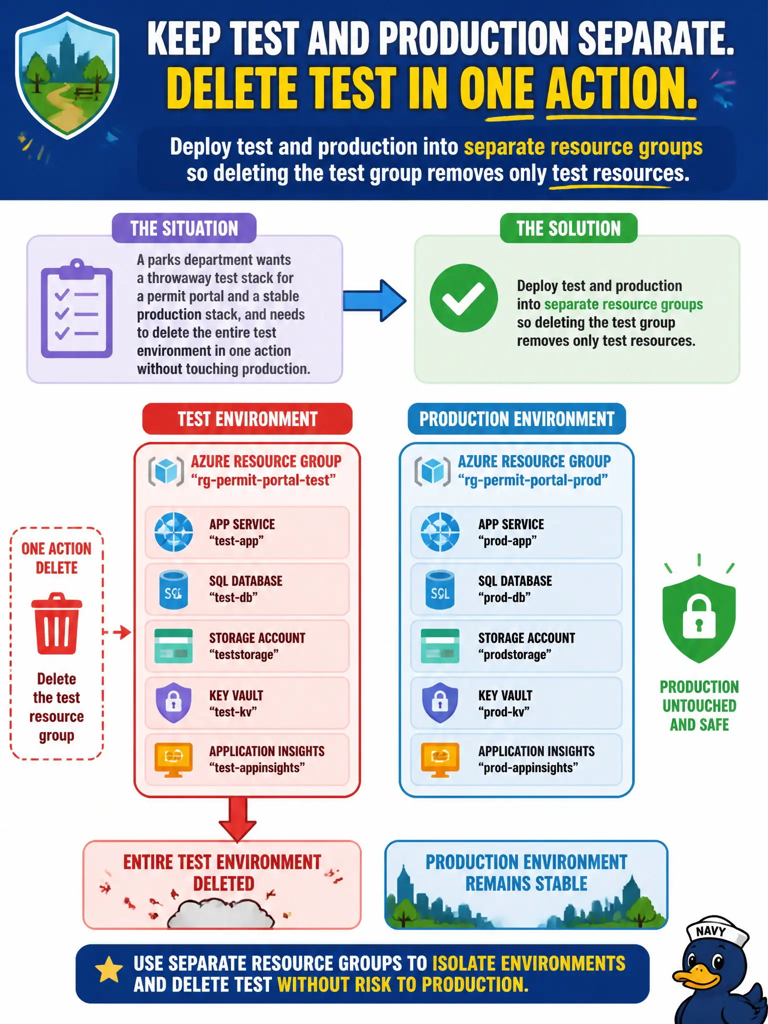 To Create an exciting colorful infographic that explains the concepts in the question: Question: A parks department wants a throwaway test stack for a permit portal and a stable production stack, and needs to delete the entire test environment in one action without touching production. How should the team organize those Azure resources? Correct Answer: Deploy test and production into separate resource groups so deleting the test group removes only test resources. Put EVERY visible label in double quotes. No people. No A/B/C/D letters. In one of the four corners put a little "Navy Duck".