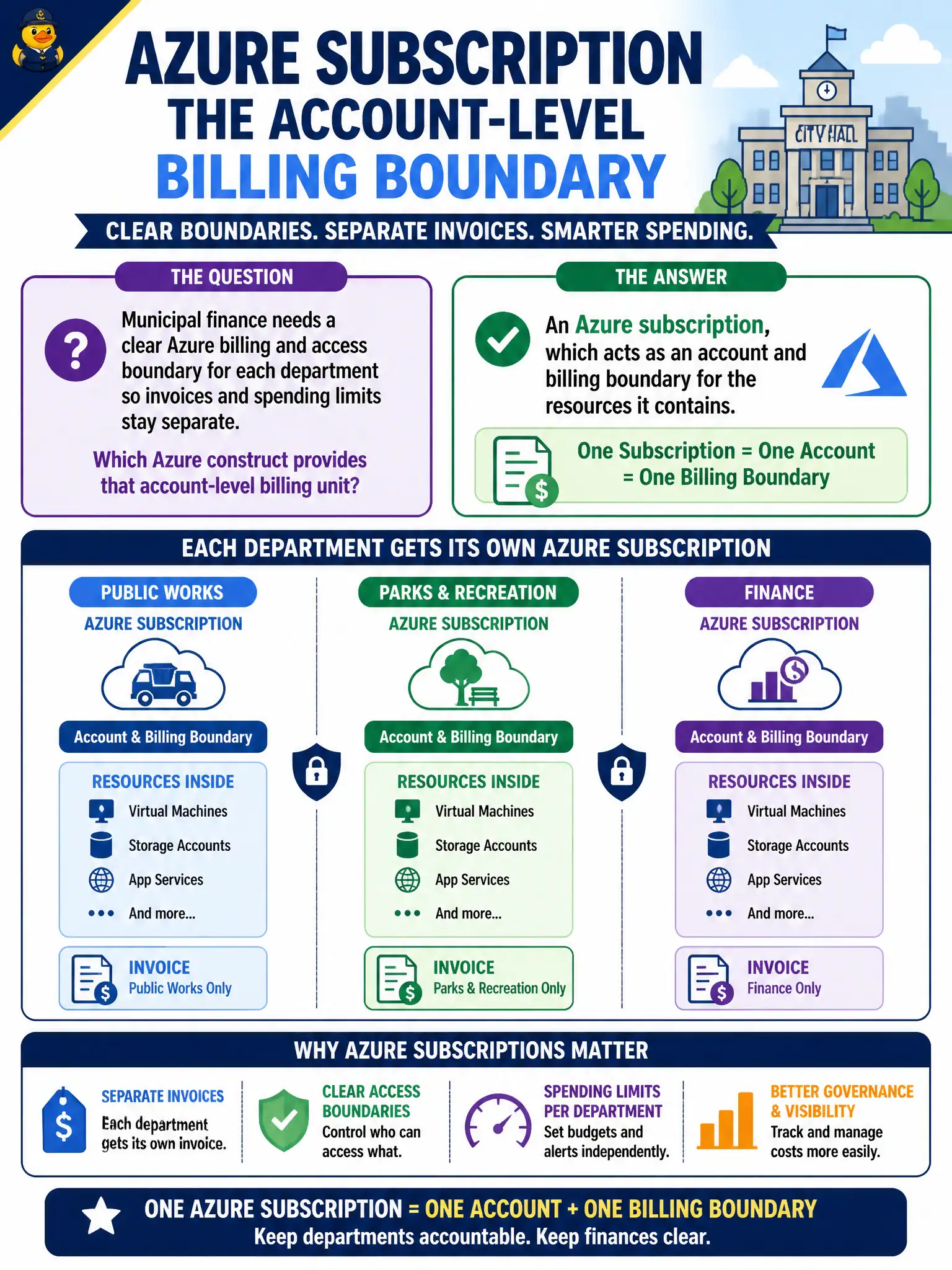 To Create an exciting colorful infographic that explains the concepts in the question: Question: Municipal finance needs a clear Azure billing and access boundary for each department so invoices and spending limits stay separate. Which Azure construct provides that account-level billing unit? Correct Answer: An Azure subscription, which acts as an account and billing boundary for the resources it contains. Put EVERY visible label in double quotes. No people. No A/B/C/D letters. In one of the four corners put a little "Navy Duck".