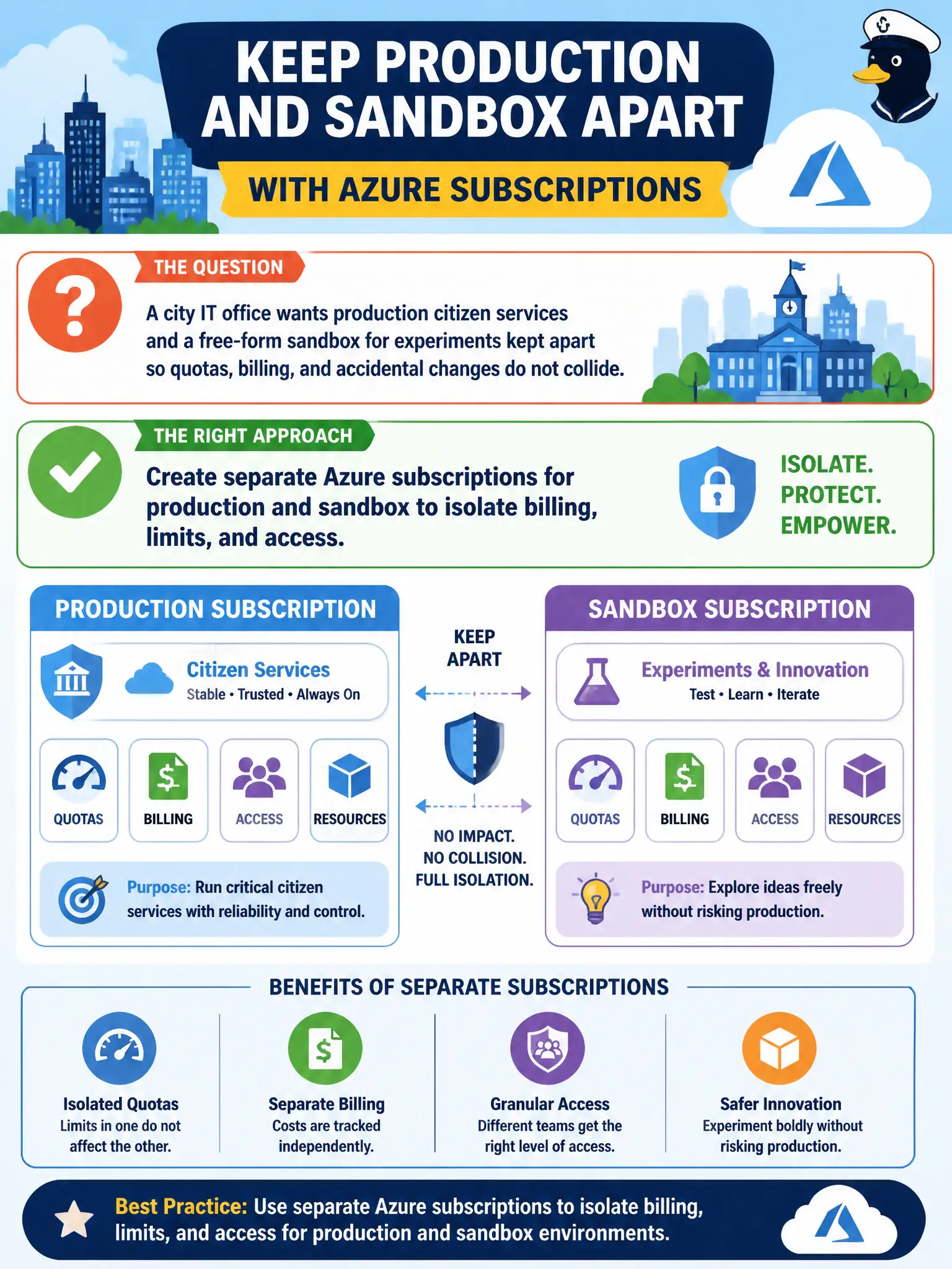 To Create an exciting colorful infographic that explains the concepts in the question: Question: A city IT office wants production citizen services and a free-form sandbox for experiments kept apart so quotas, billing, and accidental changes do not collide. What Azure approach matches that goal? Correct Answer: Create separate Azure subscriptions for production and sandbox to isolate billing, limits, and access. Put EVERY visible label in double quotes. No people. No A/B/C/D letters. In one of the four corners put a little "Navy Duck".