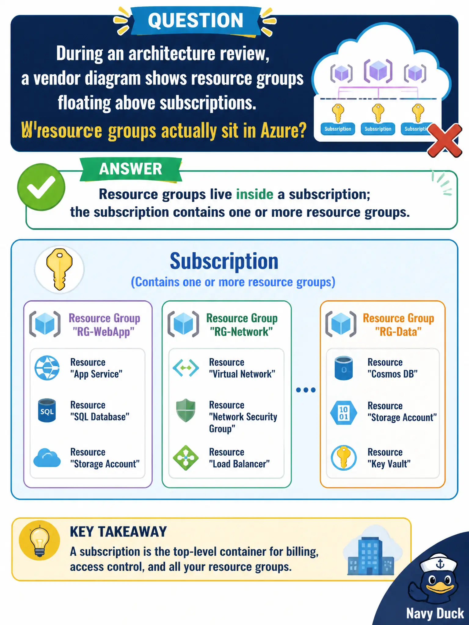 To Create an exciting colorful infographic that explains the concepts in the question: Question: During an architecture review, a vendor diagram shows resource groups floating above subscriptions. Where do resource groups actually sit in Azure? Correct Answer: Resource groups live inside a subscription; the subscription contains one or more resource groups. Put EVERY visible label in double quotes. No people. No A/B/C/D letters. In one of the four corners put a little "Navy Duck".