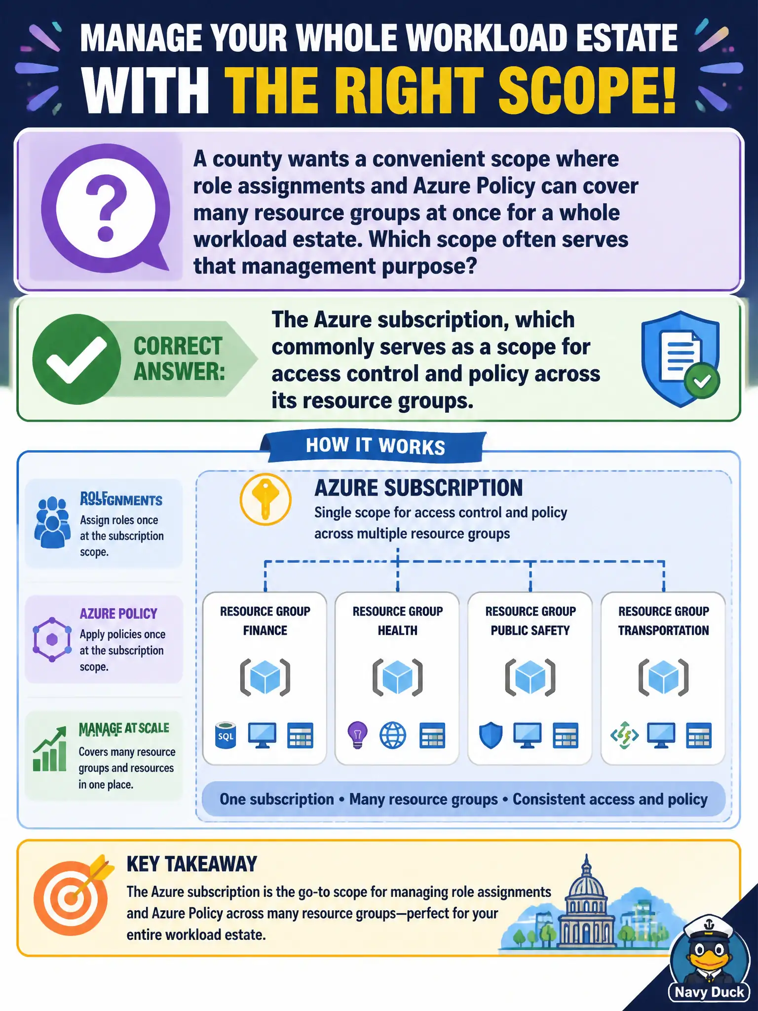 To Create an exciting colorful infographic that explains the concepts in the question: Question: A county wants a convenient scope where role assignments and Azure Policy can cover many resource groups at once for a whole workload estate. Which scope often serves that management purpose? Correct Answer: The Azure subscription, which commonly serves as a scope for access control and policy across its resource groups. Put EVERY visible label in double quotes. No people. No A/B/C/D letters. In one of the four corners put a little "Navy Duck".