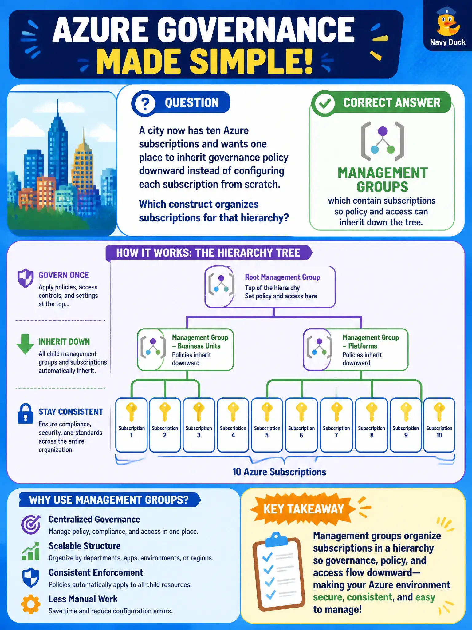 To Create an exciting colorful infographic that explains the concepts in the question: Question: A city now has ten Azure subscriptions and wants one place to inherit governance policy downward instead of configuring each subscription from scratch. Which construct organizes subscriptions for that hierarchy? Correct Answer: Management groups, which contain subscriptions so policy and access can inherit down the tree. Put EVERY visible label in double quotes. No people. No A/B/C/D letters. In one of the four corners put a little "Navy Duck".