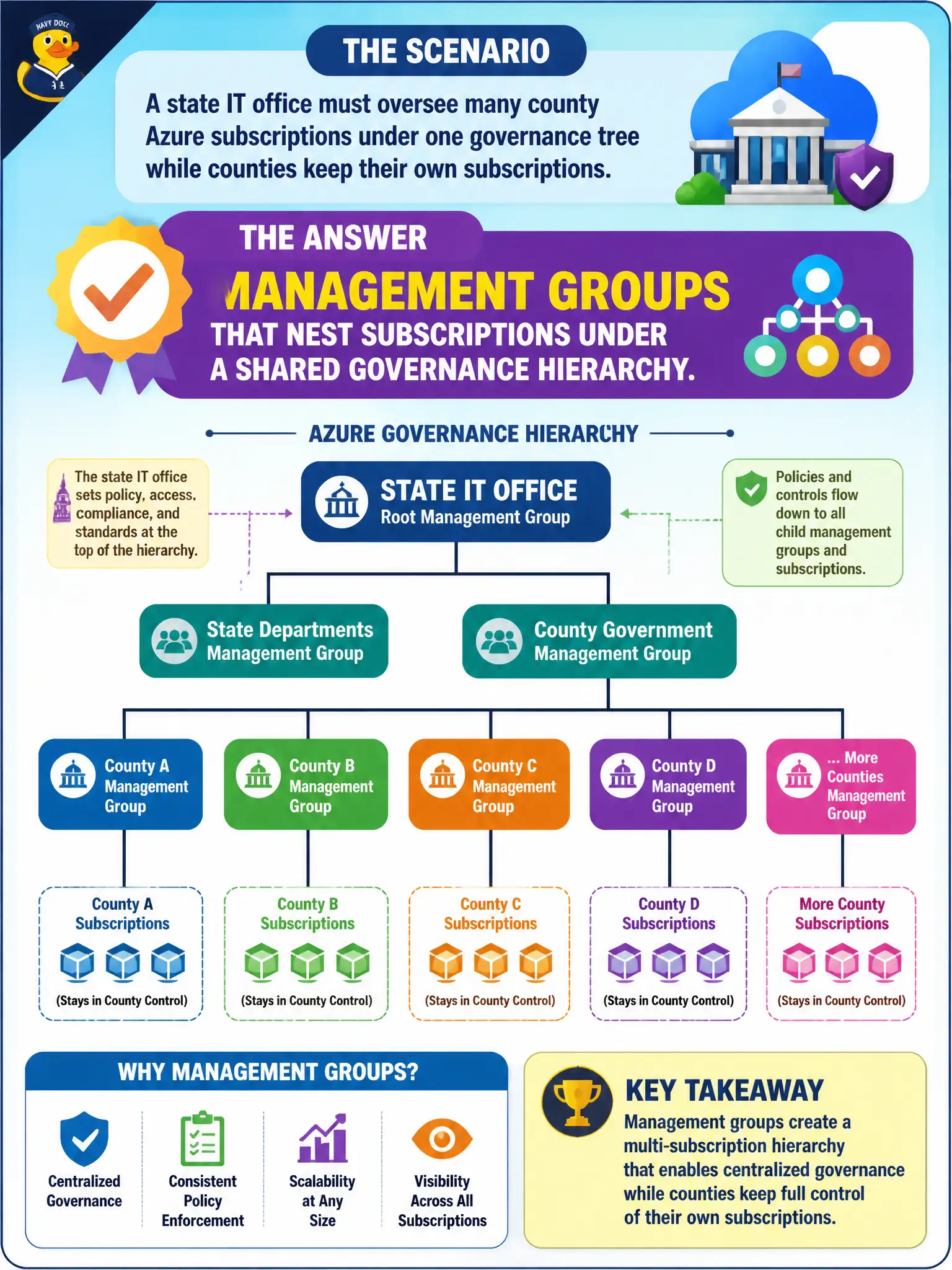 To Create an exciting colorful infographic that explains the concepts in the question: Question: A state IT office must oversee many county Azure subscriptions under one governance tree while counties keep their own subscriptions. Which Azure feature fits that multi-subscription hierarchy? Correct Answer: Management groups that nest subscriptions under a shared governance hierarchy. Put EVERY visible label in double quotes. No people. No A/B/C/D letters. In one of the four corners put a little "Navy Duck".