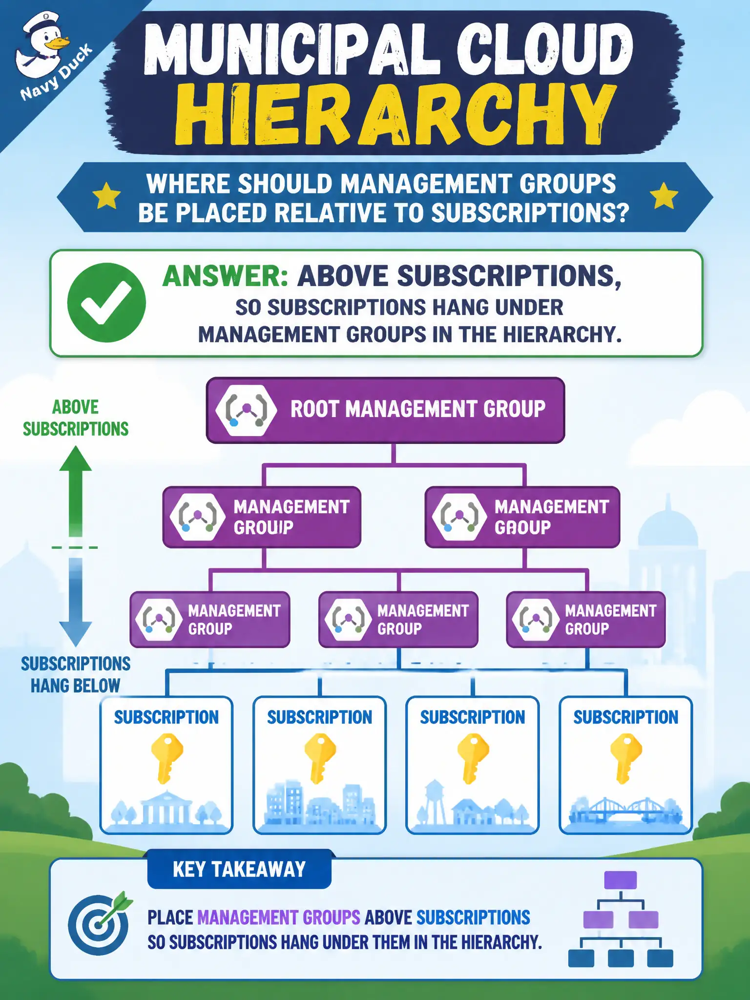 To Create an exciting colorful infographic that explains the concepts in the question: Question: On a municipal cloud hierarchy poster, where should management groups be placed relative to subscriptions? Correct Answer: Above subscriptions, so subscriptions hang under management groups in the hierarchy. Put EVERY visible label in double quotes. No people. No A/B/C/D letters. In one of the four corners put a little "Navy Duck".