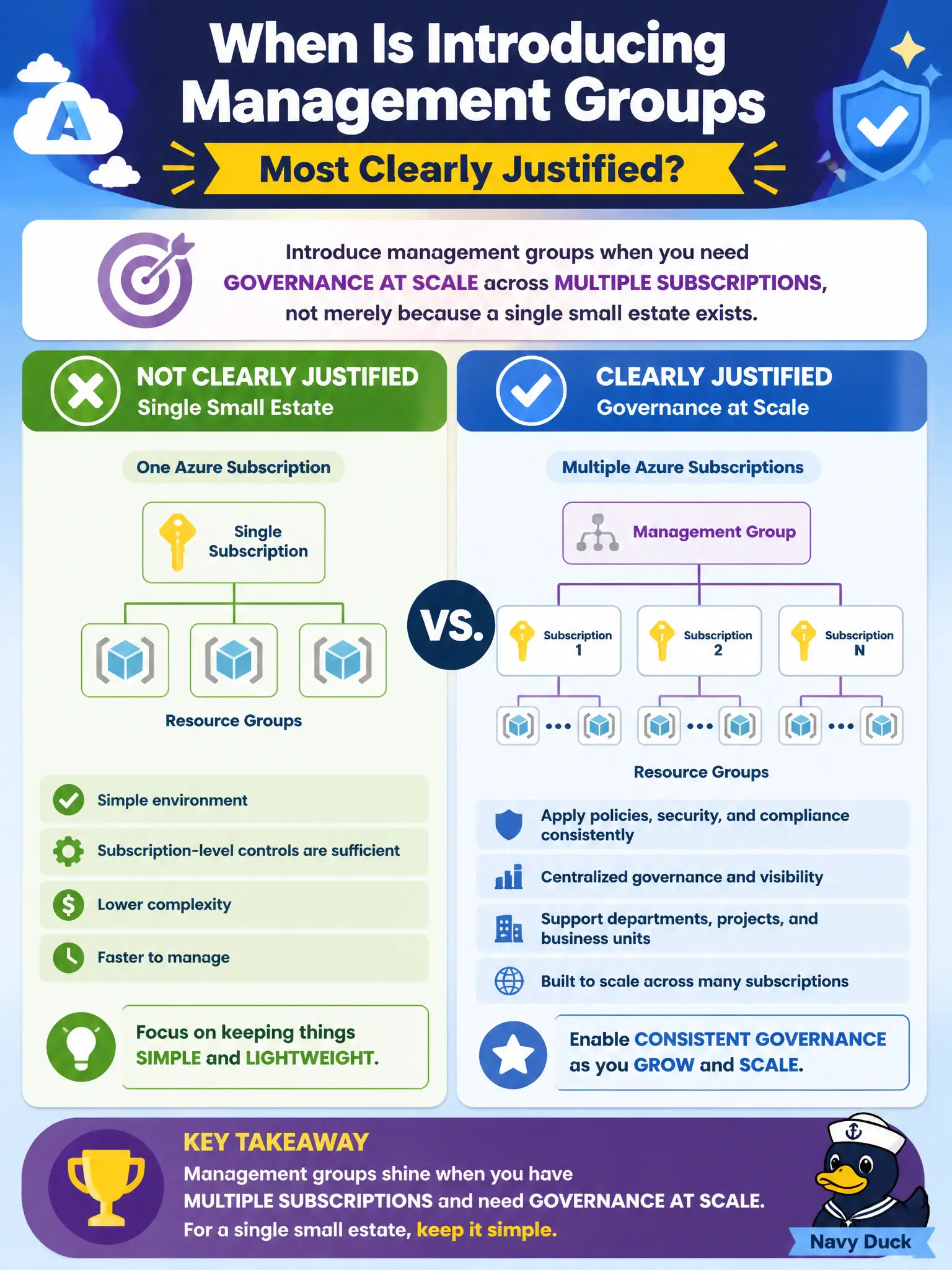 To Create an exciting colorful infographic that explains the concepts in the question: Question: A small town runs a single Azure subscription with a handful of resource groups. When is introducing management groups most clearly justified? Correct Answer: When the organization needs governance at scale across multiple subscriptions, not merely because a single small estate exists. Put EVERY visible label in double quotes. No people. No A/B/C/D letters. In one of the four corners put a little "Navy Duck".
