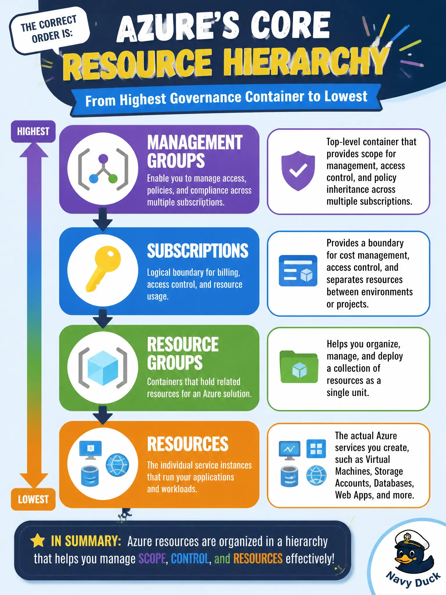 To Create an exciting colorful infographic that explains the concepts in the question: Question: A civic architect asks trainees to list Azure’s core resource hierarchy from highest governance container to lowest. Which order is correct? Correct Answer: Management groups → subscriptions → resource groups → resources. Put EVERY visible label in double quotes. No people. No A/B/C/D letters. In one of the four corners put a little "Navy Duck".