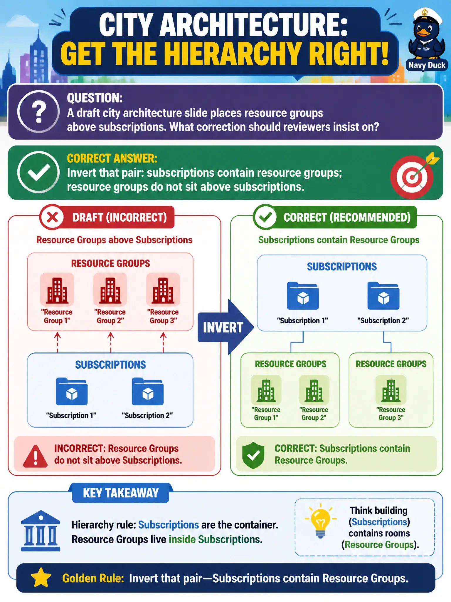 To Create an exciting colorful infographic that explains the concepts in the question: Question: A draft city architecture slide places resource groups above subscriptions. What correction should reviewers insist on? Correct Answer: Invert that pair: subscriptions contain resource groups; resource groups do not sit above subscriptions. Put EVERY visible label in double quotes. No people. No A/B/C/D letters. In one of the four corners put a little "Navy Duck".
