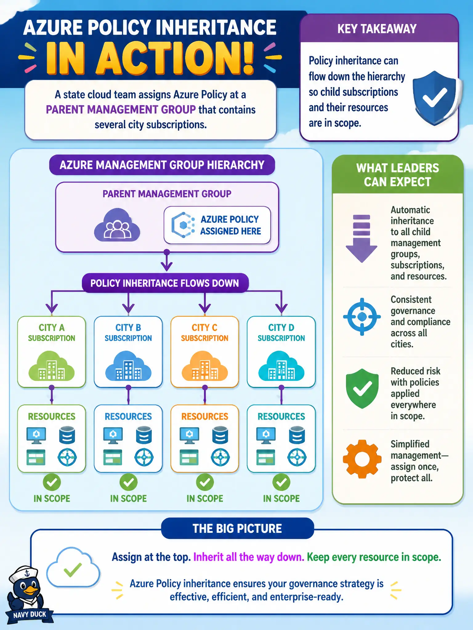 To Create an exciting colorful infographic that explains the concepts in the question: Question: A state cloud team assigns Azure Policy at a parent management group that contains several city subscriptions. What describe-level behavior should leaders expect? Correct Answer: Policy inheritance can flow down the hierarchy so child subscriptions and their resources are in scope. Put EVERY visible label in double quotes. No people. No A/B/C/D letters. In one of the four corners put a little "Navy Duck".