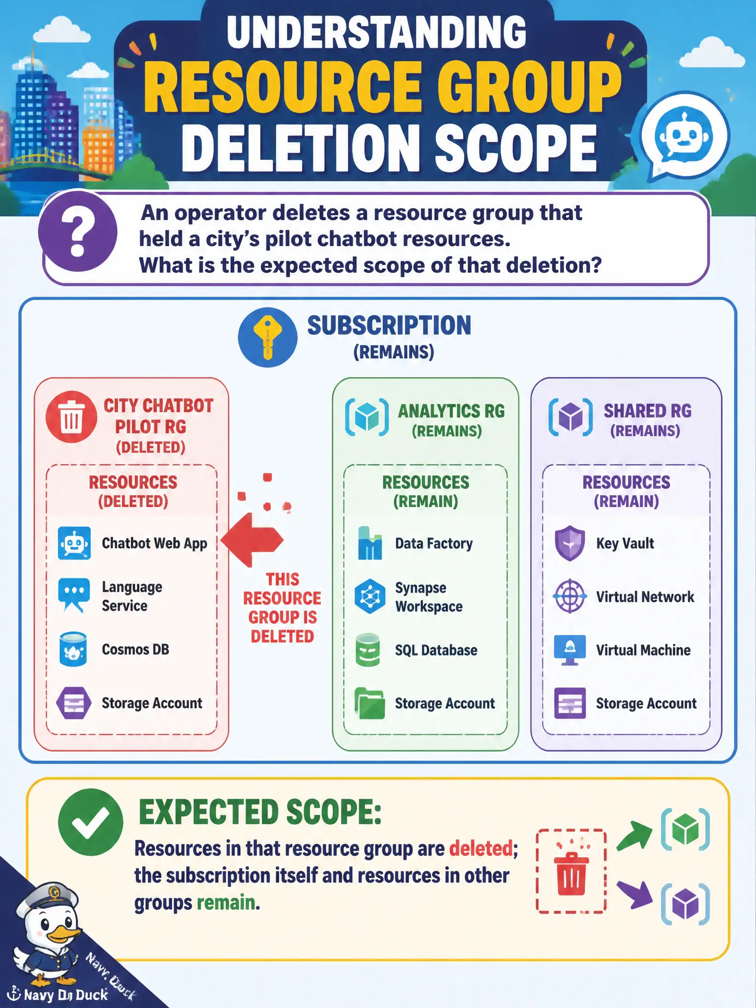 To Create an exciting colorful infographic that explains the concepts in the question: Question: An operator deletes a resource group that held a city’s pilot chatbot resources. What is the expected scope of that deletion? Correct Answer: Resources in that resource group are deleted; the subscription itself and resources in other groups remain. Put EVERY visible label in double quotes. No people. No A/B/C/D letters. In one of the four corners put a little "Navy Duck".