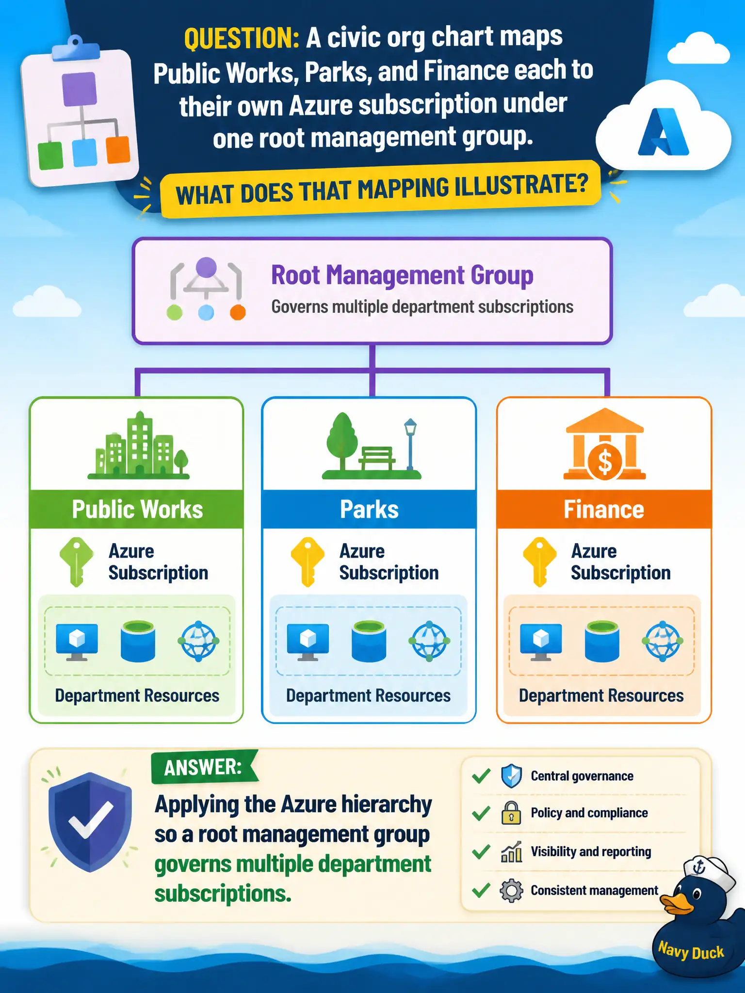 To Create an exciting colorful infographic that explains the concepts in the question: Question: A civic org chart maps Public Works, Parks, and Finance each to their own Azure subscription under one root management group. What does that mapping illustrate? Correct Answer: Applying the Azure hierarchy so a root management group governs multiple department subscriptions. Put EVERY visible label in double quotes. No people. No A/B/C/D letters. In one of the four corners put a little "Navy Duck".
