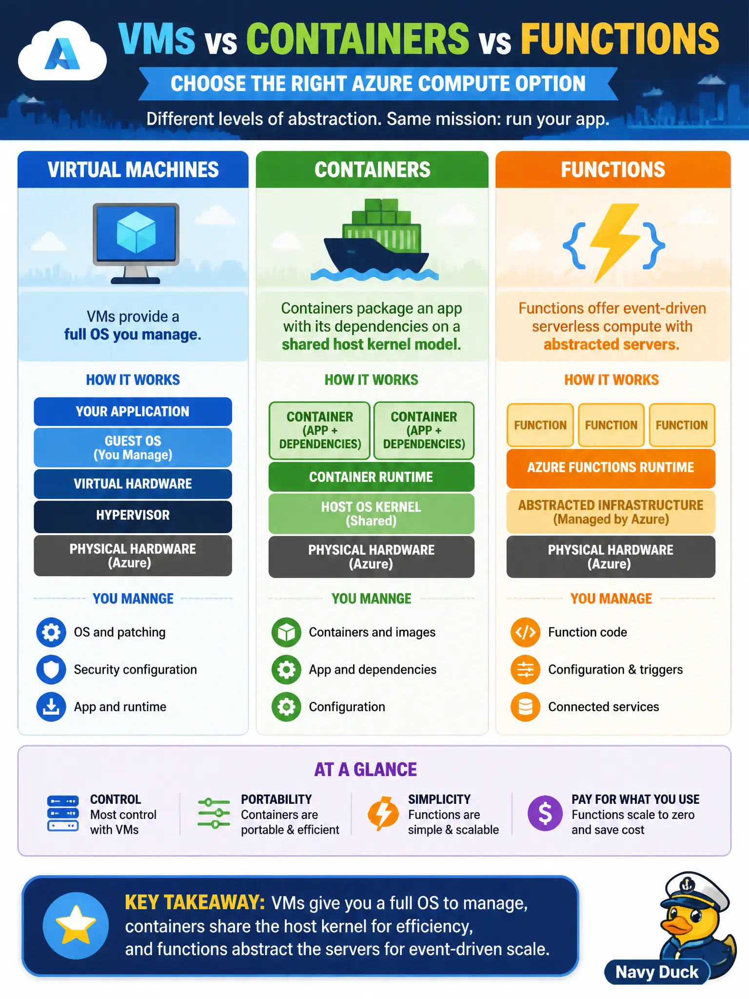 To Create an exciting colorful infographic that explains the concepts in the question: Question: For a city lunch-and-learn slide, which comparison best distinguishes virtual machines, containers, and functions at Azure Fundamentals depth? Correct Answer: VMs provide a full OS you manage; containers package an app with its dependencies on a shared host kernel model; functions offer event-driven serverless compute with abstracted servers. Put EVERY visible label in double quotes. No people. No A/B/C/D letters. In one of the four corners put a little "Navy Duck".