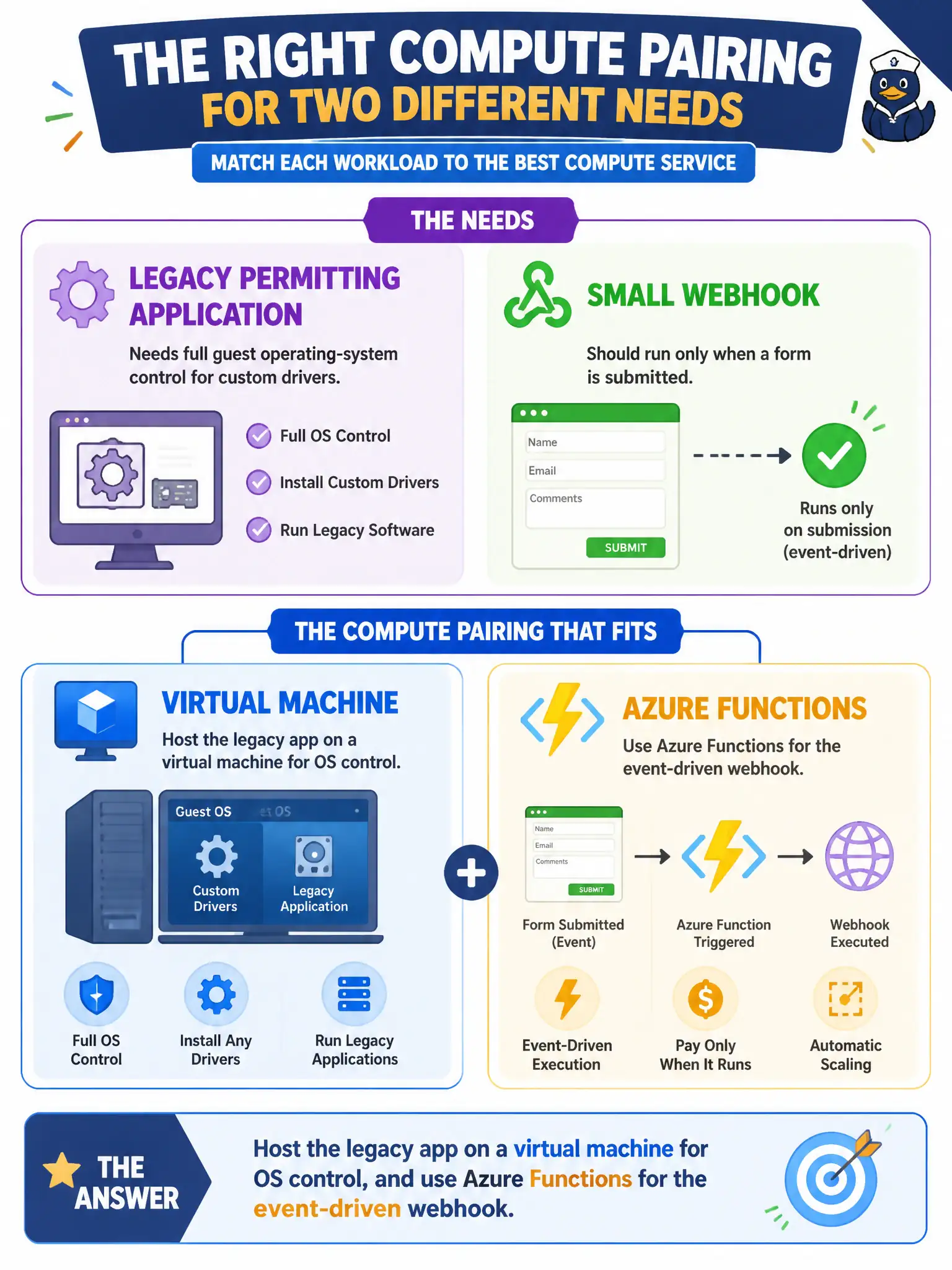 To Create an exciting colorful infographic that explains the concepts in the question: Question: A legacy permitting application needs full guest operating-system control for custom drivers, while a small webhook should run only when a form is submitted. Which compute pairing fits those needs? Correct Answer: Host the legacy app on a virtual machine for OS control, and use Azure Functions for the event-driven webhook. Put EVERY visible label in double quotes. No people. No A/B/C/D letters. In one of the four corners put a little "Navy Duck".