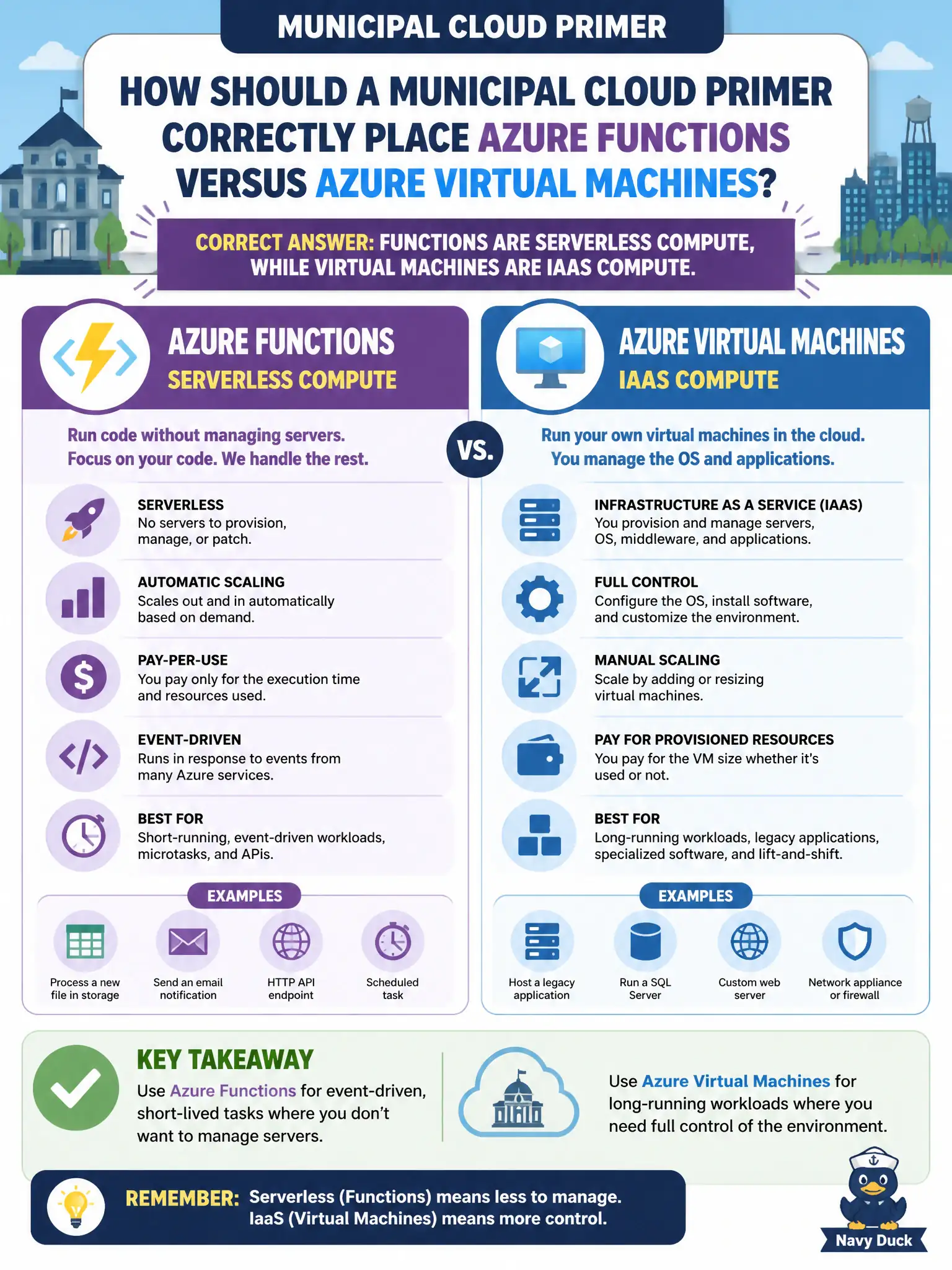To Create an exciting colorful infographic that explains the concepts in the question: Question: How should a municipal cloud primer correctly place Azure Functions versus Azure Virtual Machines? Correct Answer: Functions are serverless compute, while virtual machines are IaaS compute. Put EVERY visible label in double quotes. No people. No A/B/C/D letters. In one of the four corners put a little "Navy Duck".