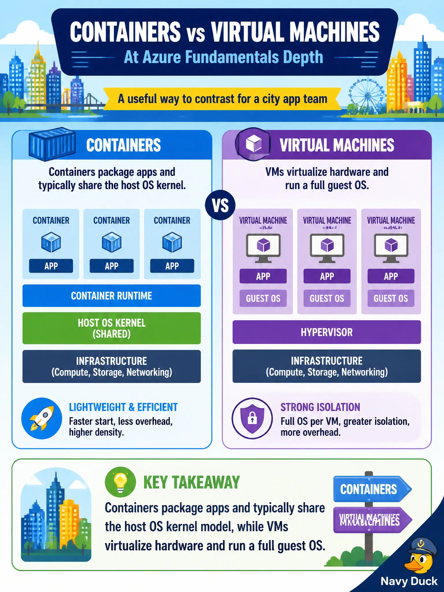 To Create an exciting colorful infographic that explains the concepts in the question: Question: At Azure Fundamentals depth, what is a useful way to contrast containers with virtual machines for a city app team? Correct Answer: Containers package apps and typically share the host OS kernel model, while VMs virtualize hardware and run a full guest OS. Put EVERY visible label in double quotes. No people. No A/B/C/D letters. In one of the four corners put a little "Navy Duck".