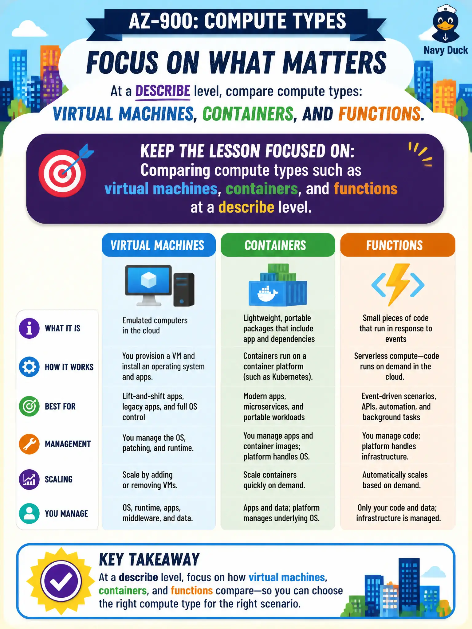 To Create an exciting colorful infographic that explains the concepts in the question: Question: A training vendor starts explaining AKS node-pool design during an AZ-900 compute-types module for city staff. What should the instructor keep the lesson focused on instead? Correct Answer: Comparing compute types such as virtual machines, containers, and functions at a describe level. Put EVERY visible label in double quotes. No people. No A/B/C/D letters. In one of the four corners put a little "Navy Duck".