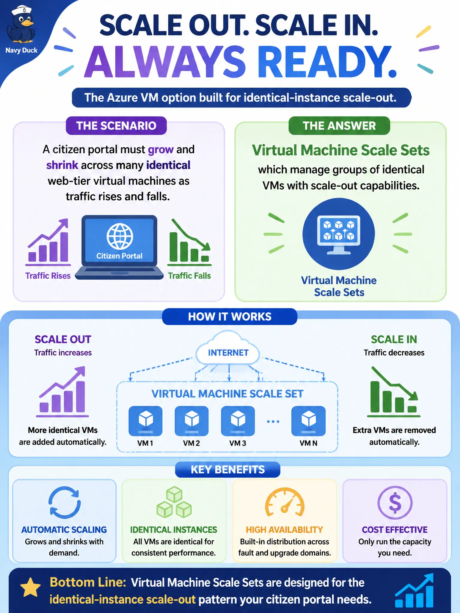 To Create an exciting colorful infographic that explains the concepts in the question: Question: A citizen portal must grow and shrink across many identical web-tier virtual machines as traffic rises and falls. Which Azure VM option is designed for that identical-instance scale-out pattern? Correct Answer: Virtual Machine Scale Sets, which manage groups of identical VMs with scale-out capabilities. Put EVERY visible label in double quotes. No people. No A/B/C/D letters. In one of the four corners put a little "Navy Duck".
