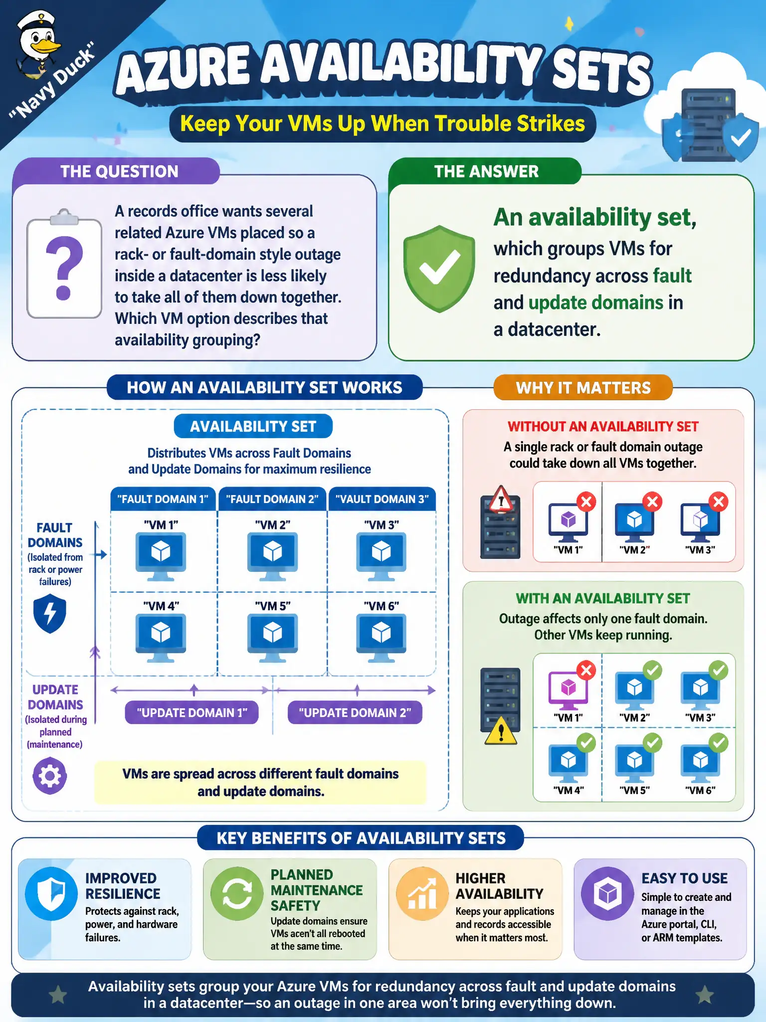 To Create an exciting colorful infographic that explains the concepts in the question: Question: A records office wants several related Azure VMs placed so a rack- or fault-domain style outage inside a datacenter is less likely to take all of them down together. Which VM option describes that availability grouping? Correct Answer: An availability set, which groups VMs for redundancy across fault and update domains in a datacenter concept. Put EVERY visible label in double quotes. No people. No A/B/C/D letters. In one of the four corners put a little "Navy Duck".