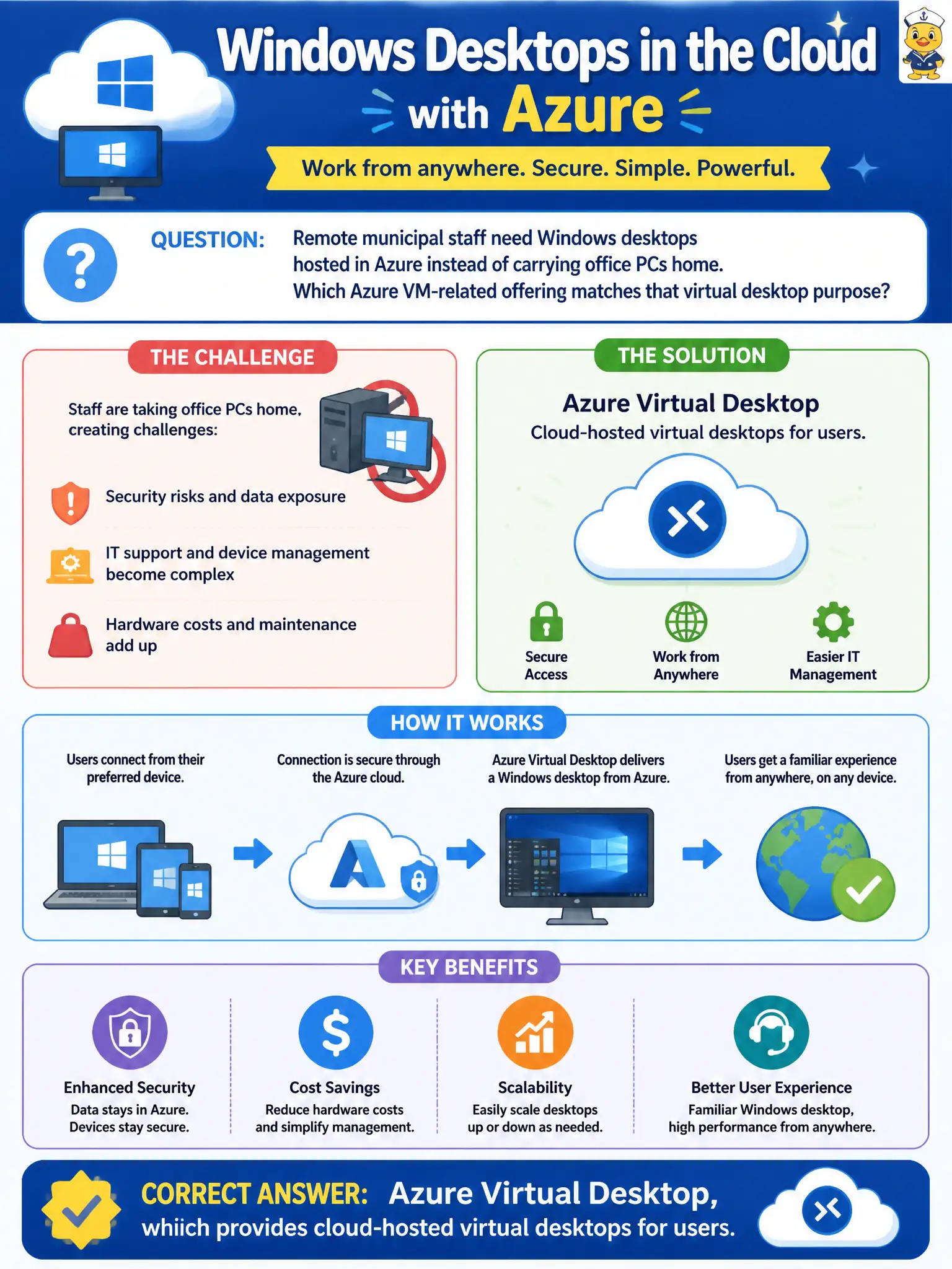 To Create an exciting colorful infographic that explains the concepts in the question: Question: Remote municipal staff need Windows desktops hosted in Azure instead of carrying office PCs home. Which Azure VM-related offering matches that virtual desktop purpose? Correct Answer: Azure Virtual Desktop, which provides cloud-hosted virtual desktops for users. Put EVERY visible label in double quotes. No people. No A/B/C/D letters. In one of the four corners put a little "Navy Duck".