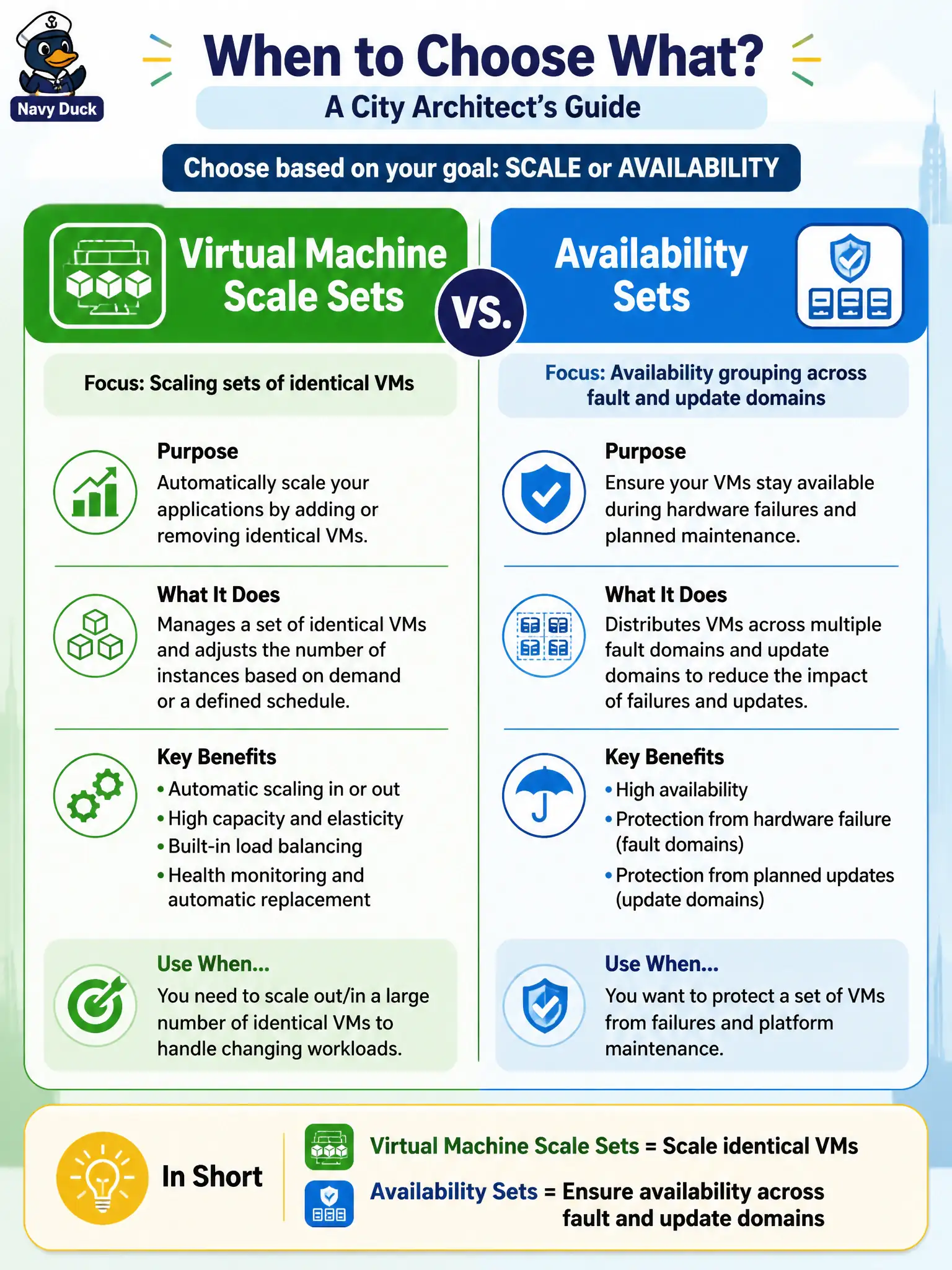 To Create an exciting colorful infographic that explains the concepts in the question: Question: A city architect must explain when to choose Virtual Machine Scale Sets versus an availability set. Which describe-level contrast is accurate? Correct Answer: Virtual Machine Scale Sets focus on scaling sets of identical VMs; availability sets focus on availability grouping across fault and update domains. Put EVERY visible label in double quotes. No people. No A/B/C/D letters. In one of the four corners put a little "Navy Duck".
