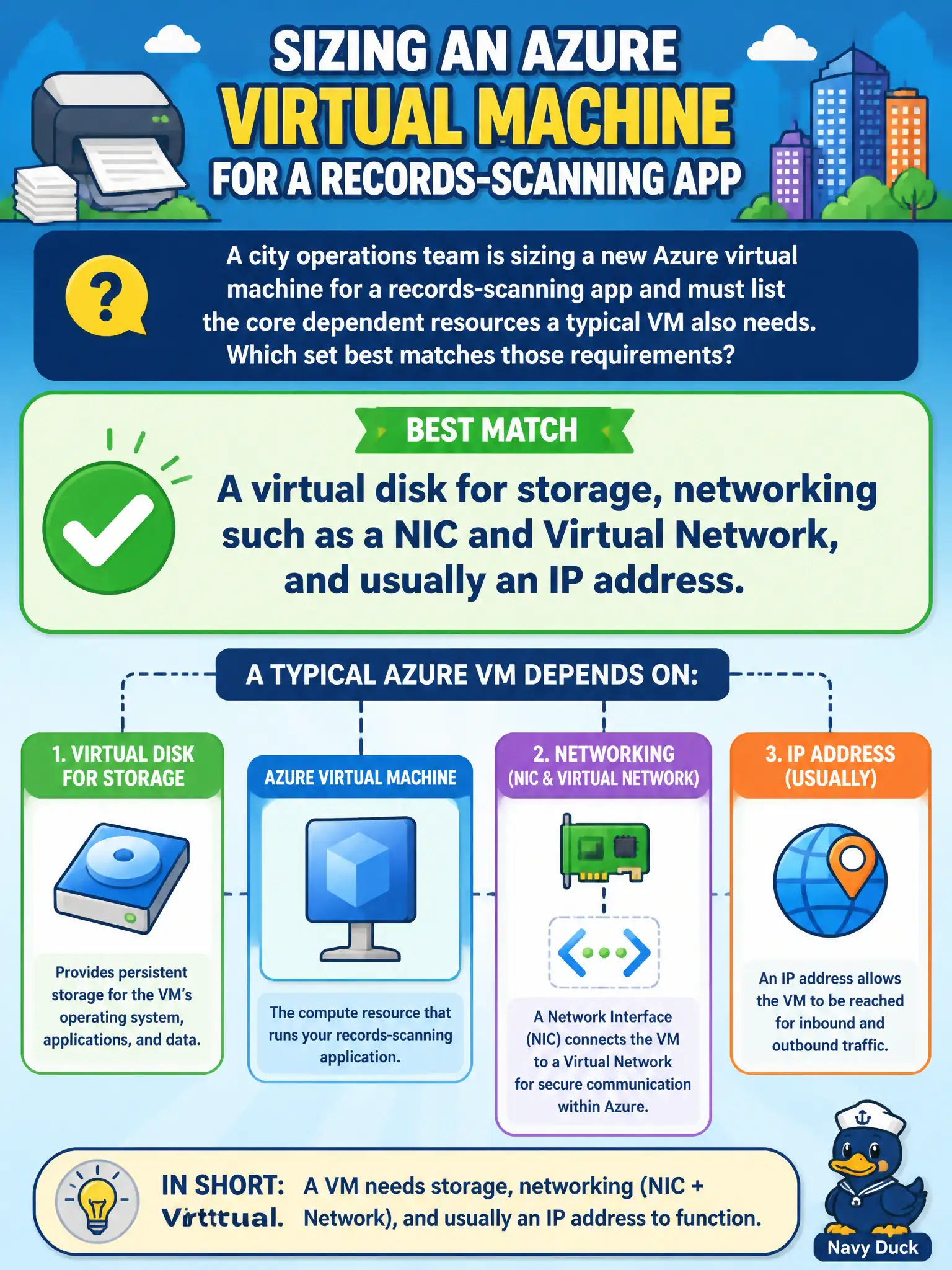 To Create an exciting colorful infographic that explains the concepts in the question: Question: A city operations team is sizing a new Azure virtual machine for a records-scanning app and must list the core dependent resources a typical VM also needs. Which set best matches those requirements? Correct Answer: A virtual disk for storage, networking such as a NIC and Virtual Network, and usually an IP address. Put EVERY visible label in double quotes. No people. No A/B/C/D letters. In one of the four corners put a little "Navy Duck".