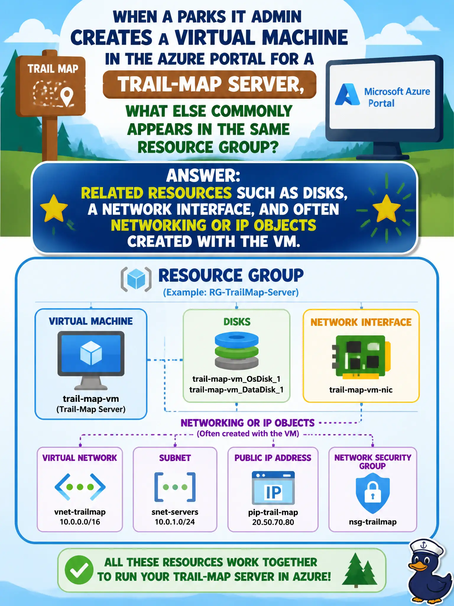 To Create an exciting colorful infographic that explains the concepts in the question: Question: When a parks IT admin creates a virtual machine in the Azure portal for a trail-map server, what else commonly appears in the same resource group? Correct Answer: Related resources such as disks, a network interface, and often networking or IP objects created with the VM. Put EVERY visible label in double quotes. No people. No A/B/C/D letters. In one of the four corners put a little "Navy Duck".