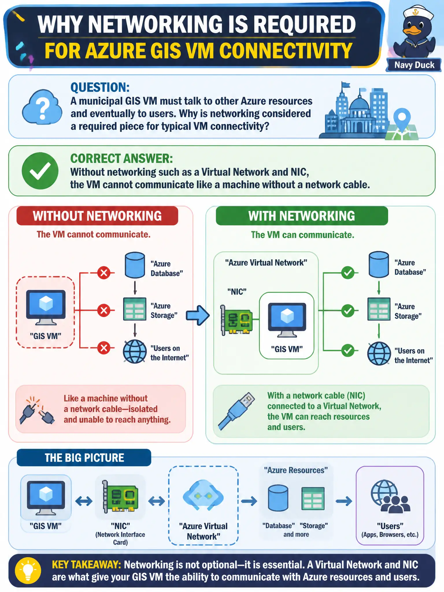 To Create an exciting colorful infographic that explains the concepts in the question: Question: A municipal GIS VM must talk to other Azure resources and eventually to users. Why is networking considered a required piece for typical VM connectivity? Correct Answer: Without networking such as a Virtual Network and NIC, the VM cannot communicate like a machine without a network cable. Put EVERY visible label in double quotes. No people. No A/B/C/D letters. In one of the four corners put a little "Navy Duck".