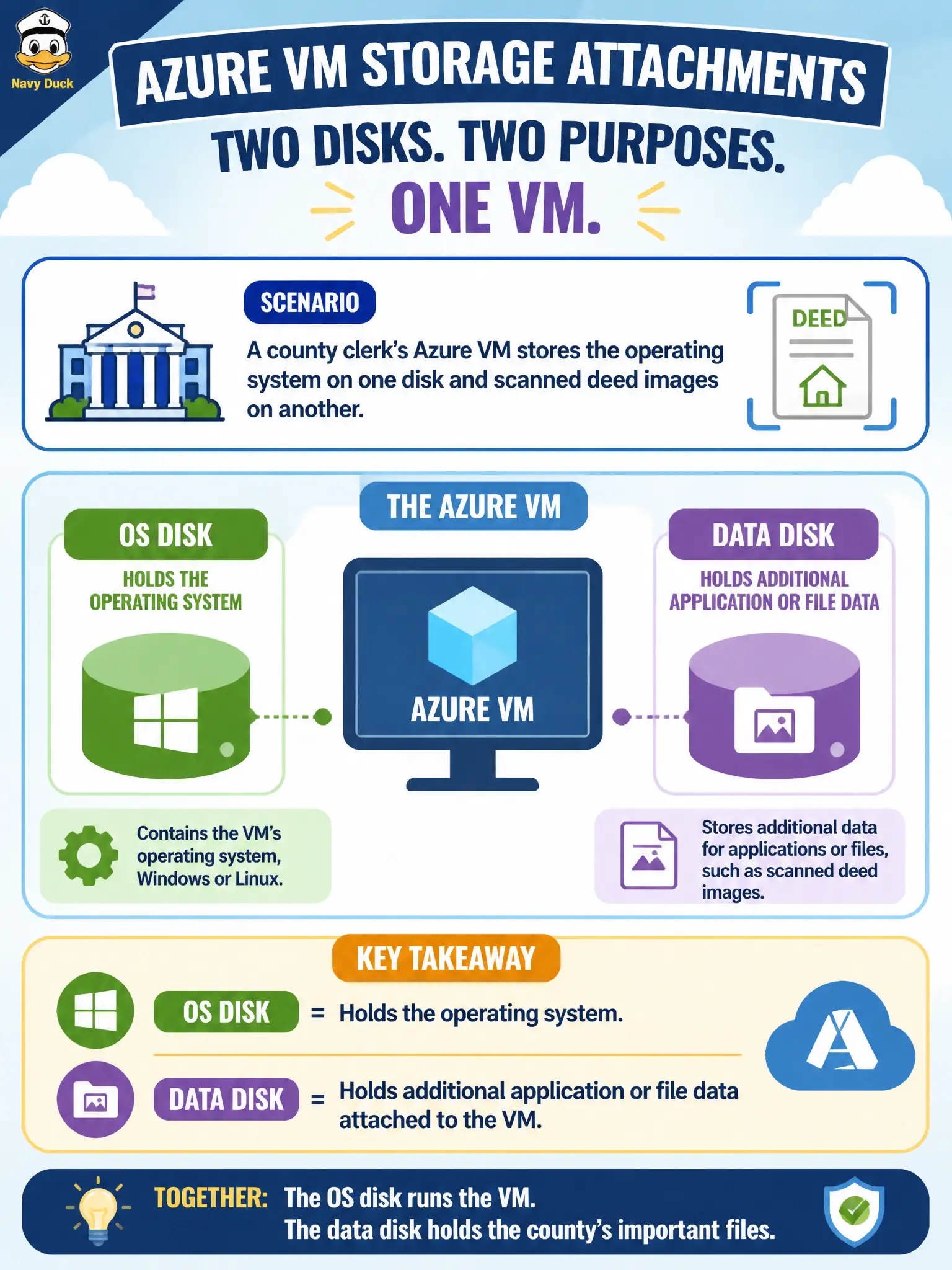To Create an exciting colorful infographic that explains the concepts in the question: Question: A county clerk’s Azure VM stores the operating system on one disk and scanned deed images on another. How should those storage attachments be described? Correct Answer: The OS disk holds the operating system; a data disk holds additional application or file data attached to the VM. Put EVERY visible label in double quotes. No people. No A/B/C/D letters. In one of the four corners put a little "Navy Duck".