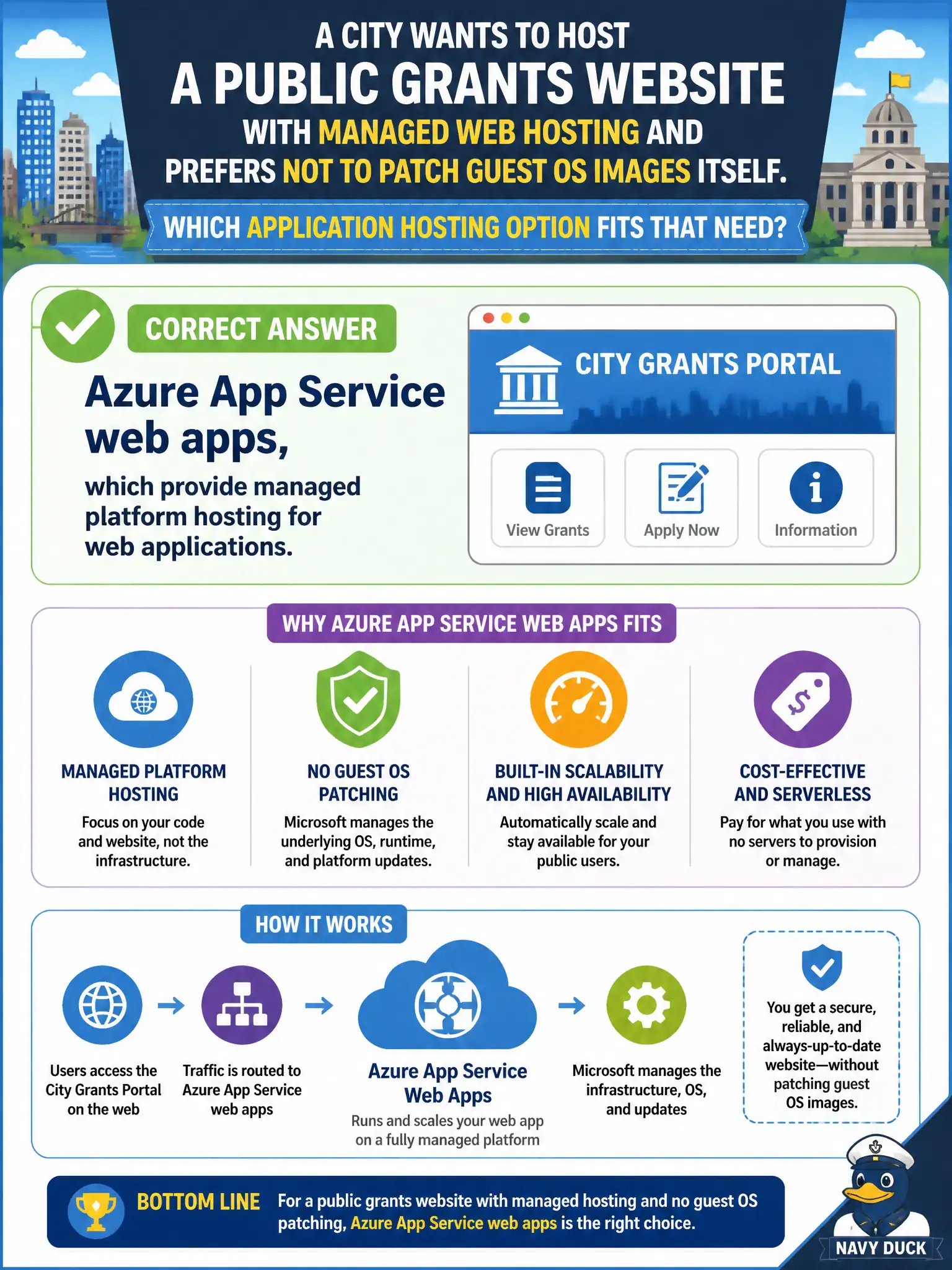 To Create an exciting colorful infographic that explains the concepts in the question: Question: A city wants to host a public grants website with managed web hosting and prefers not to patch guest OS images itself. Which application hosting option fits that need? Correct Answer: Azure App Service web apps, which provide managed platform hosting for web applications. Put EVERY visible label in double quotes. No people. No A/B/C/D letters. In one of the four corners put a little "Navy Duck".