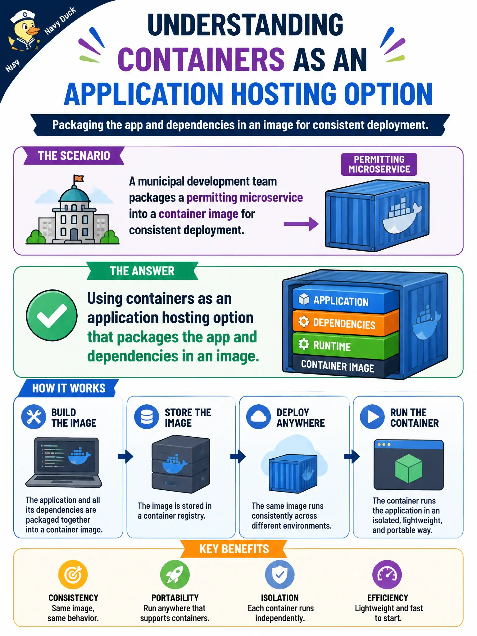 To Create an exciting colorful infographic that explains the concepts in the question: Question: A municipal development team packages a permitting microservice into a container image for consistent deployment. Which application hosting approach does that packaging represent? Correct Answer: Using containers as an application hosting option that packages the app and dependencies in an image. Put EVERY visible label in double quotes. No people. No A/B/C/D letters. In one of the four corners put a little "Navy Duck".