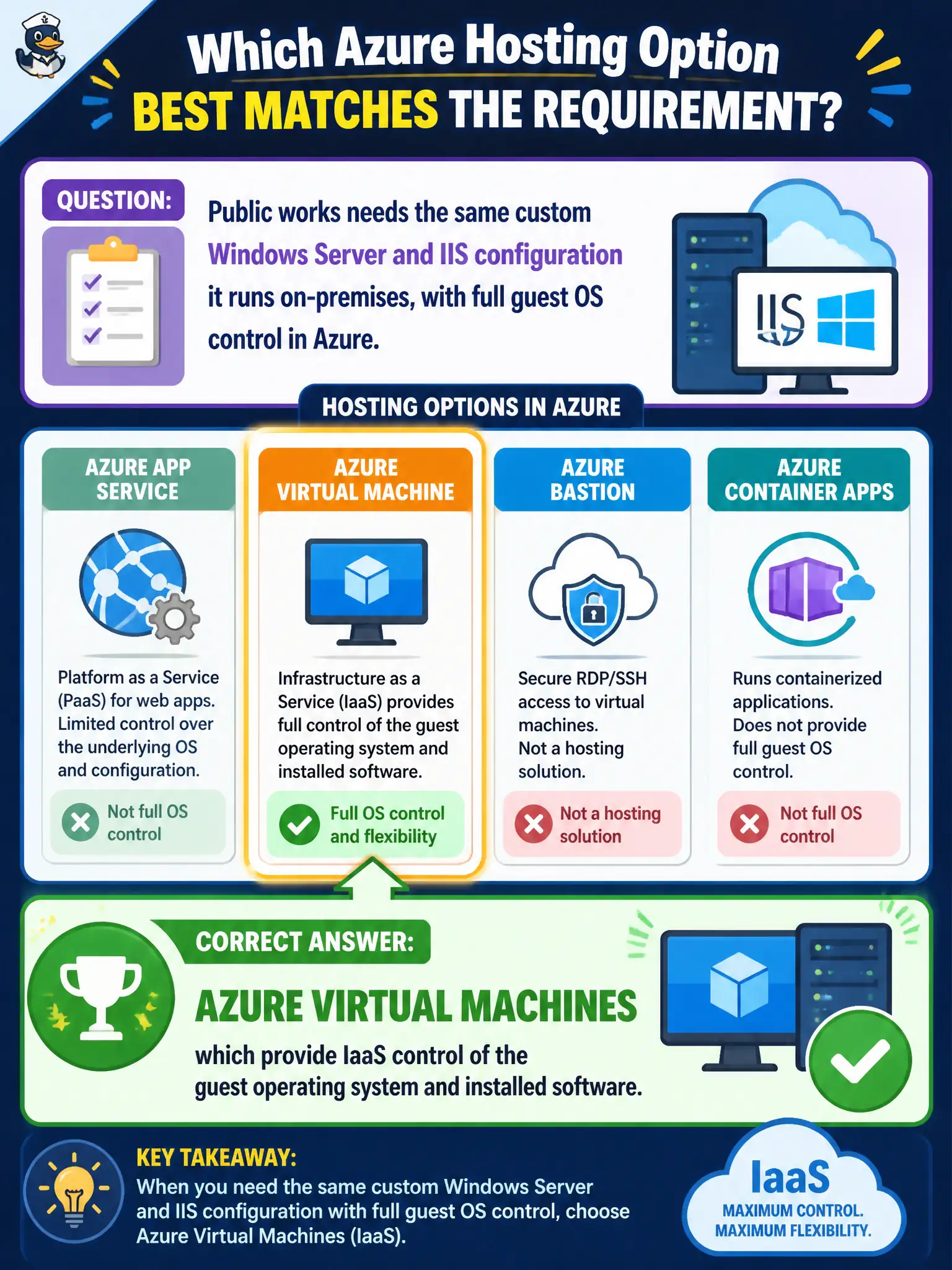 To Create an exciting colorful infographic that explains the concepts in the question: Question: Public works needs the same custom Windows Server and IIS configuration it runs on-premises, with full guest OS control in Azure. Which hosting option best matches that requirement? Correct Answer: Azure Virtual Machines, which provide IaaS control of the guest operating system and installed software. Put EVERY visible label in double quotes. No people. No A/B/C/D letters. In one of the four corners put a little "Navy Duck".