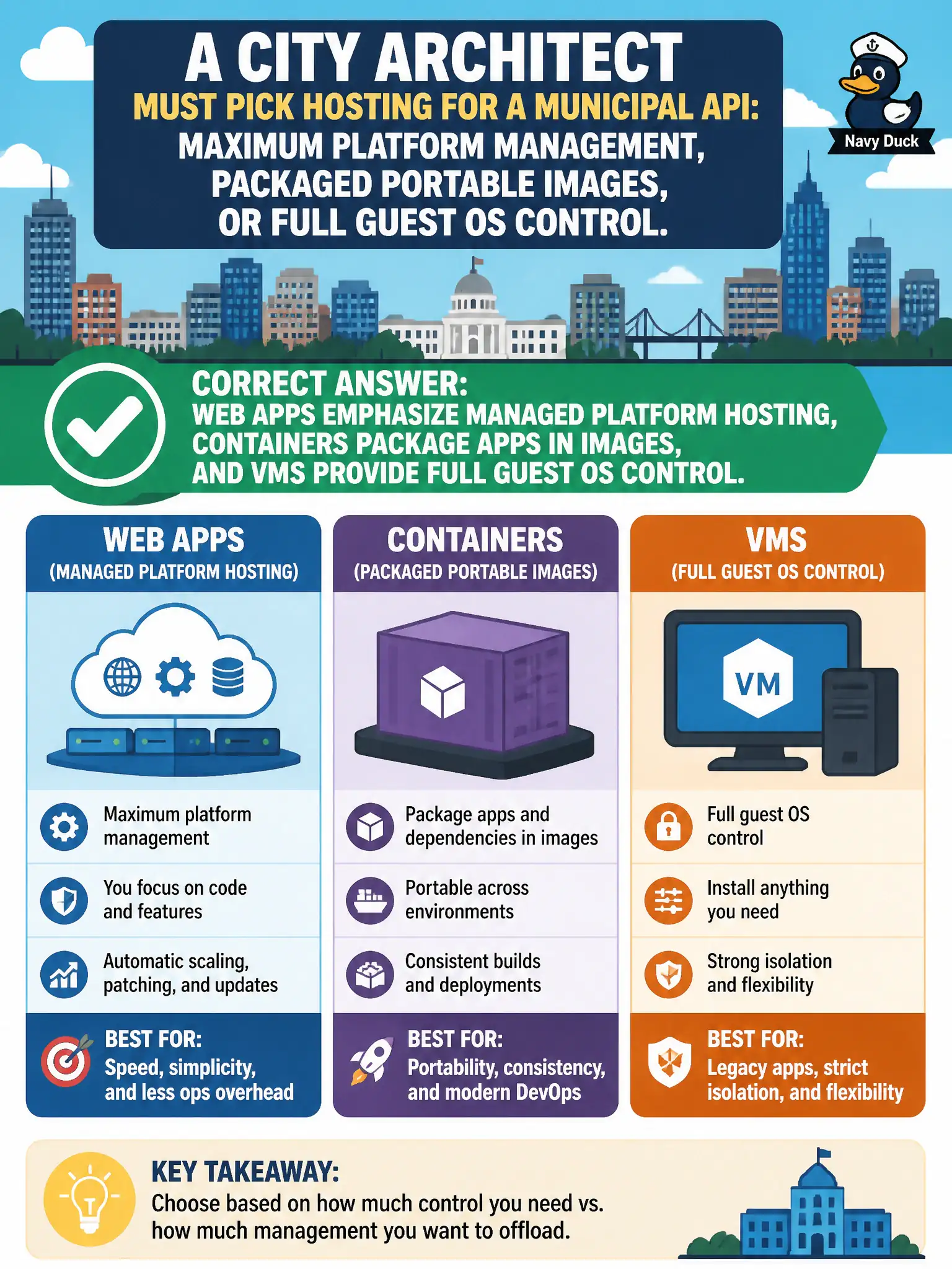 To Create an exciting colorful infographic that explains the concepts in the question: Question: A city architect must pick hosting for a municipal API: maximum platform management, packaged portable images, or full guest OS control. Which describe-level mapping is correct? Correct Answer: Web apps emphasize managed platform hosting, containers package apps in images, and VMs provide full guest OS control. Put EVERY visible label in double quotes. No people. No A/B/C/D letters. In one of the four corners put a little "Navy Duck".