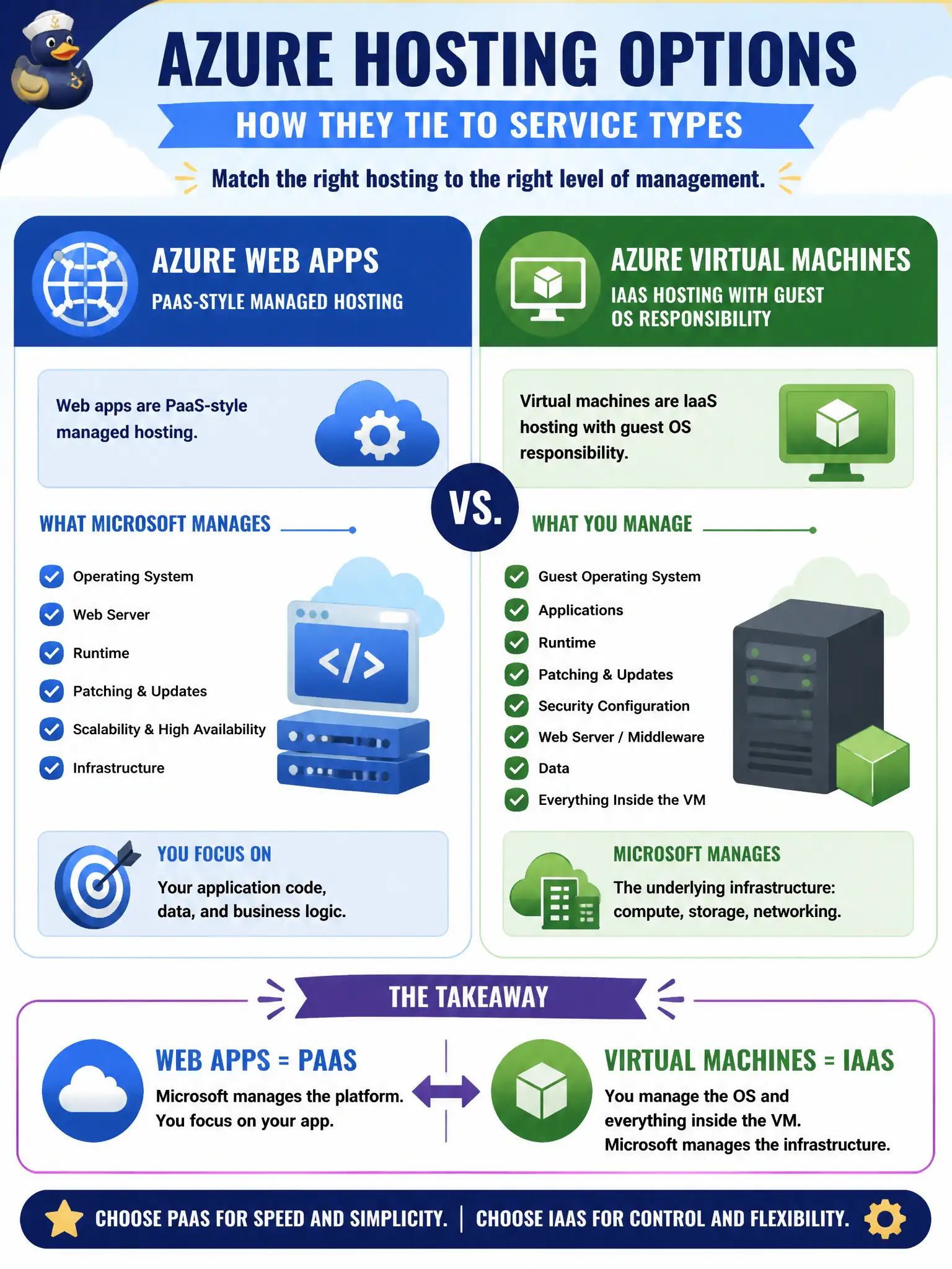 To Create an exciting colorful infographic that explains the concepts in the question: Question: When explaining hosting options to a county board, how should Azure web apps and virtual machines be tied to service types? Correct Answer: Web apps are PaaS-style managed hosting, while virtual machines are IaaS hosting with guest OS responsibility. Put EVERY visible label in double quotes. No people. No A/B/C/D letters. In one of the four corners put a little "Navy Duck".