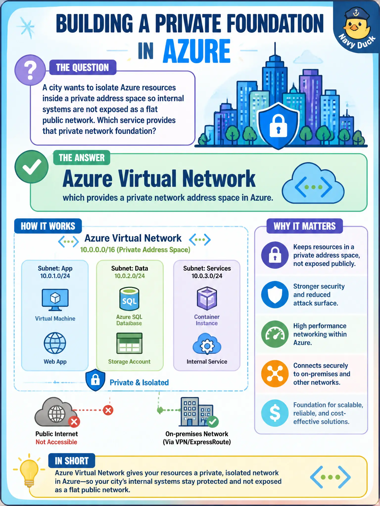 To Create an exciting colorful infographic that explains the concepts in the question: Question: A city wants to isolate Azure resources inside a private address space so internal systems are not exposed as a flat public network. Which service provides that private network foundation? Correct Answer: Azure Virtual Network, which provides a private network address space in Azure. Put EVERY visible label in double quotes. No people. No A/B/C/D letters. In one of the four corners put a little "Navy Duck".