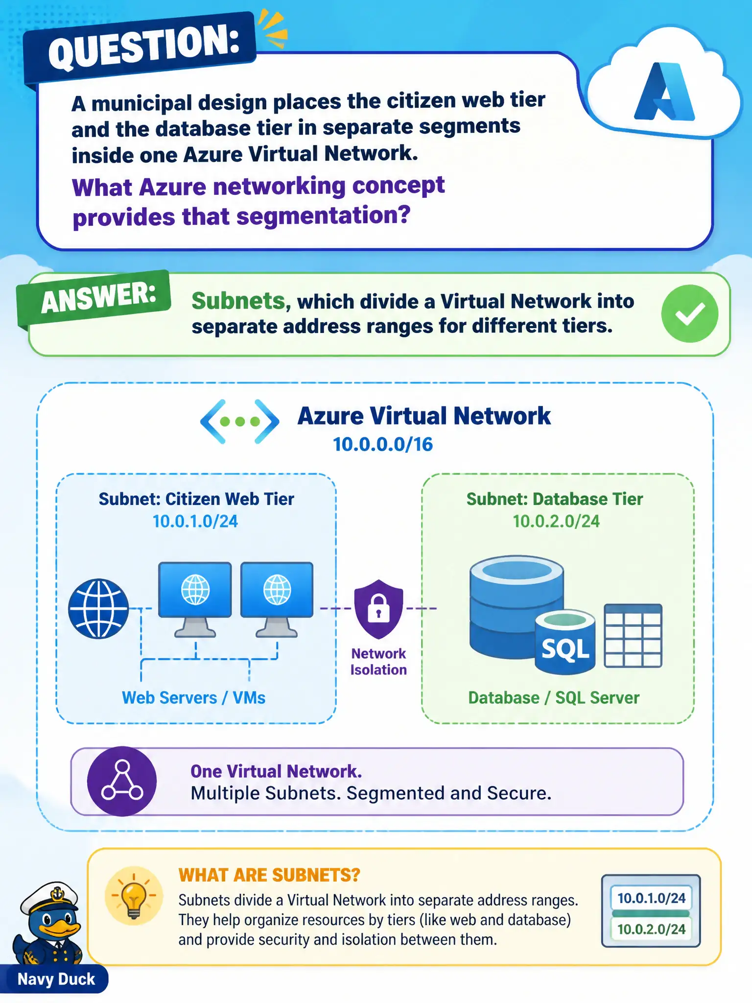 To Create an exciting colorful infographic that explains the concepts in the question: Question: A municipal design places the citizen web tier and the database tier in separate segments inside one Azure Virtual Network. What Azure networking concept provides that segmentation? Correct Answer: Subnets, which divide a Virtual Network into separate address ranges for different tiers. Put EVERY visible label in double quotes. No people. No A/B/C/D letters. In one of the four corners put a little "Navy Duck".