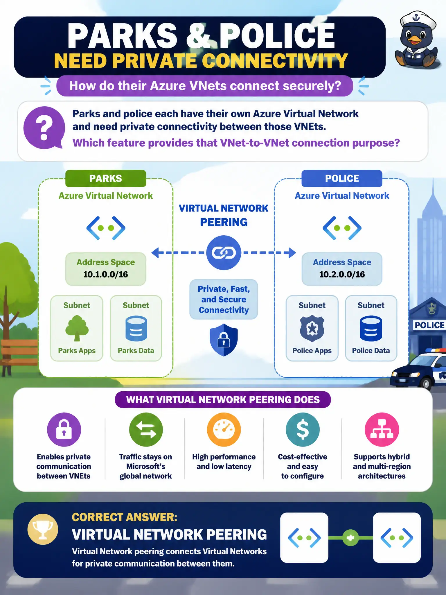 To Create an exciting colorful infographic that explains the concepts in the question: Question: Parks and police each have their own Azure Virtual Network and need private connectivity between those VNets. Which feature provides that VNet-to-VNet connection purpose? Correct Answer: Virtual Network peering, which connects Virtual Networks for private communication between them. Put EVERY visible label in double quotes. No people. No A/B/C/D letters. In one of the four corners put a little "Navy Duck".