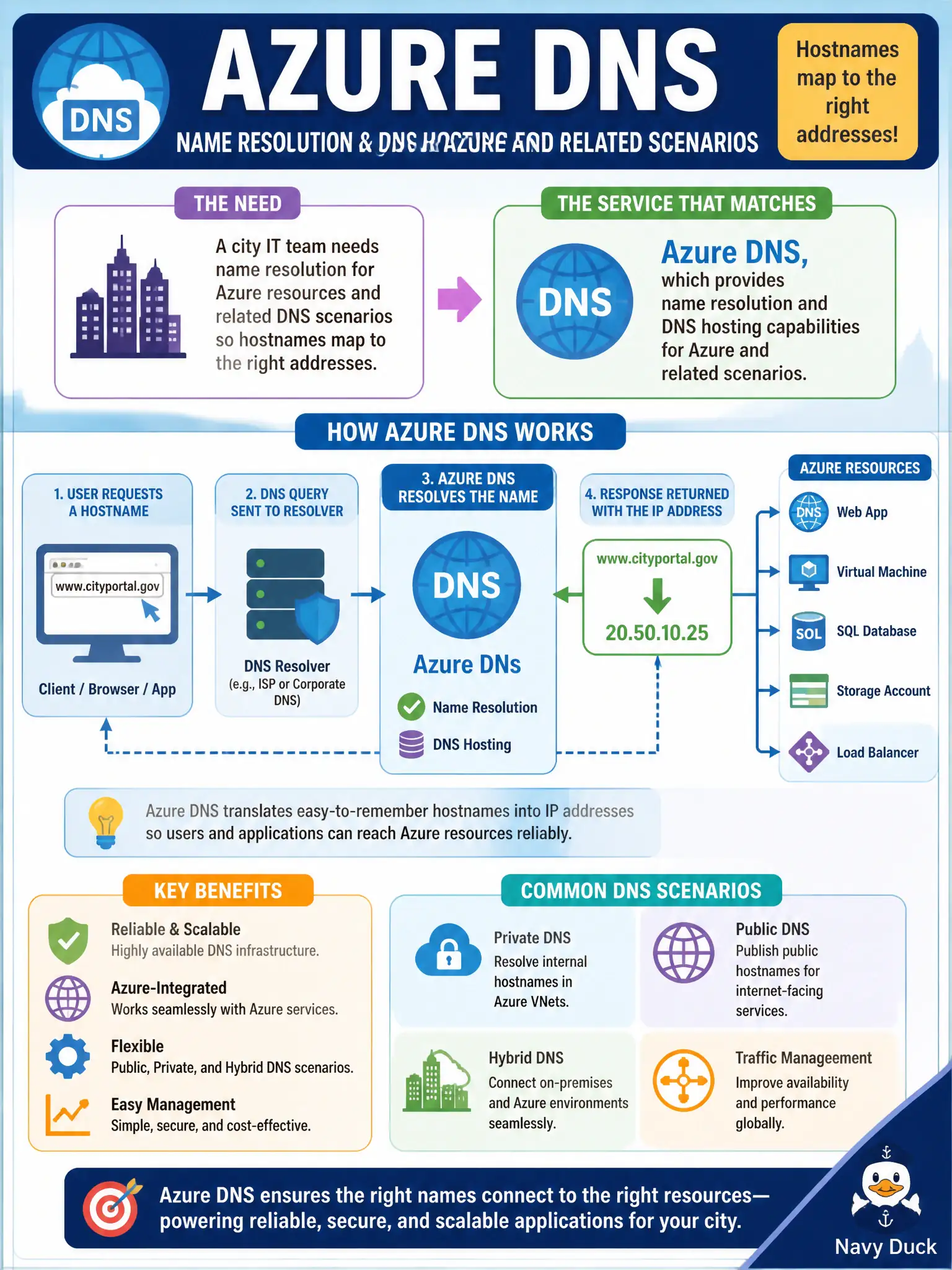 To Create an exciting colorful infographic that explains the concepts in the question: Question: A city IT team needs name resolution for Azure resources and related DNS scenarios so hostnames map to the right addresses. Which service’s purpose matches that need at a describe level? Correct Answer: Azure DNS, which provides name resolution and DNS hosting capabilities for Azure and related scenarios. Put EVERY visible label in double quotes. No people. No A/B/C/D letters. In one of the four corners put a little "Navy Duck".